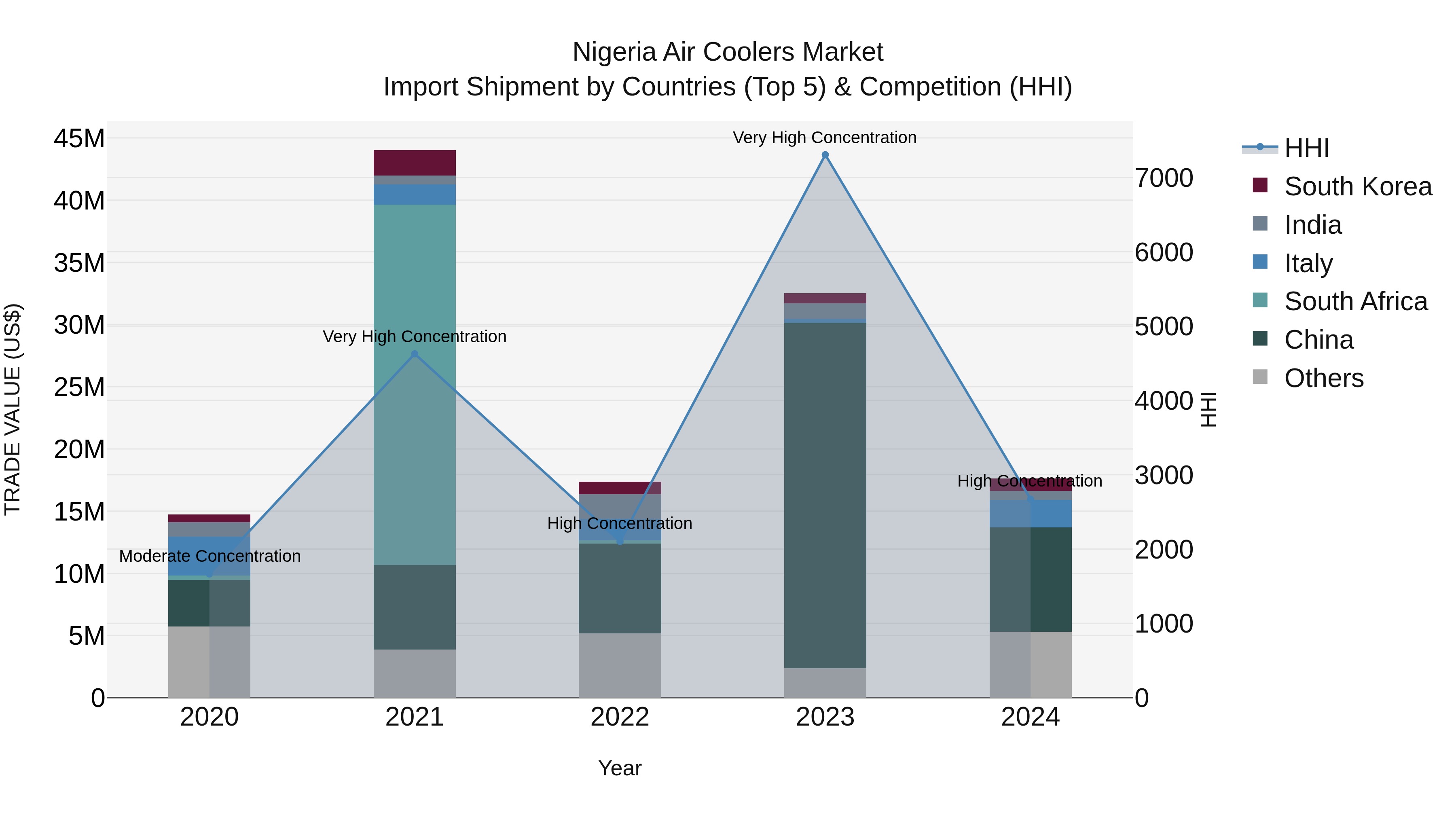 Nigeria Air Coolers Market Top 5 Importing Countries and Market Competition (HHI) Analysis
