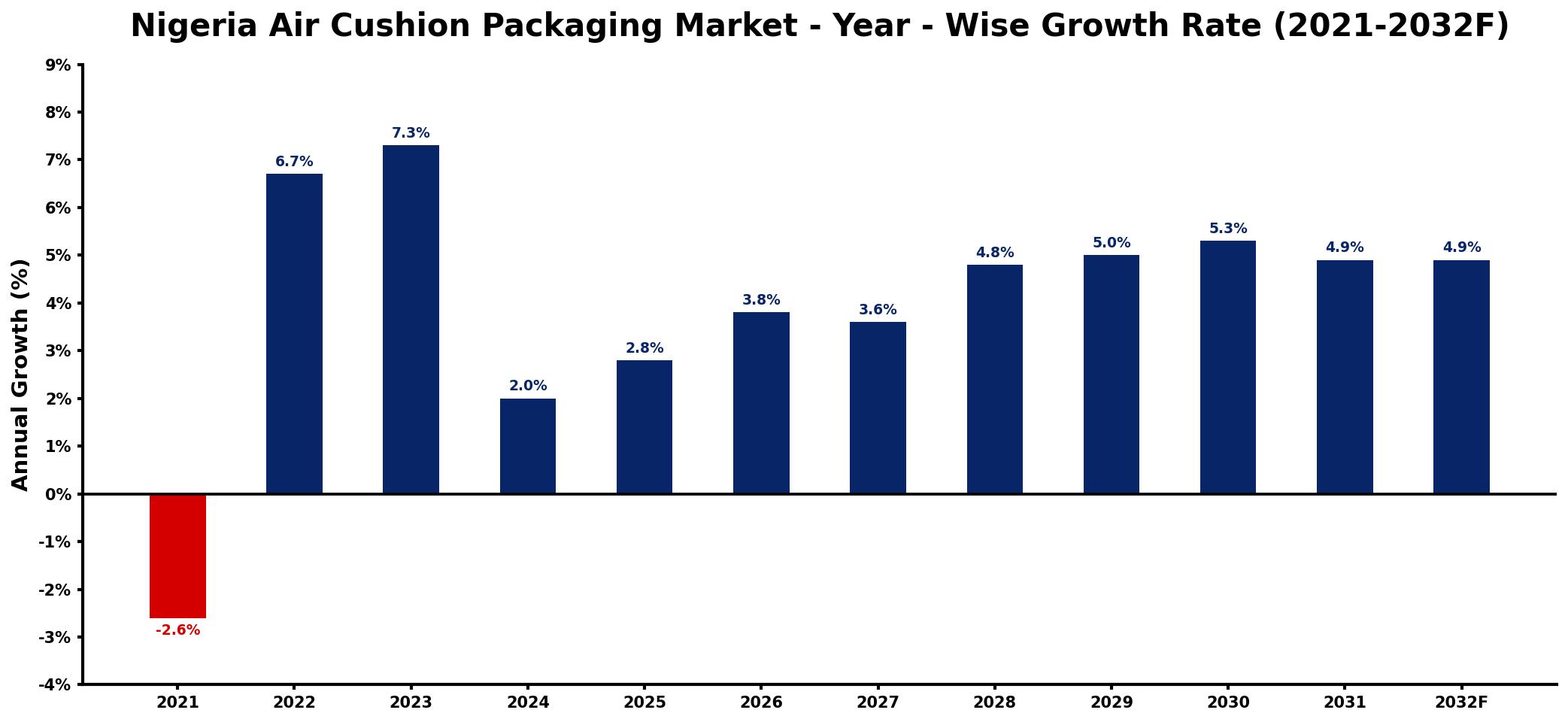 Nigeria Air Cushion Packaging Market Year-wise Growth Rate and Key Drivers