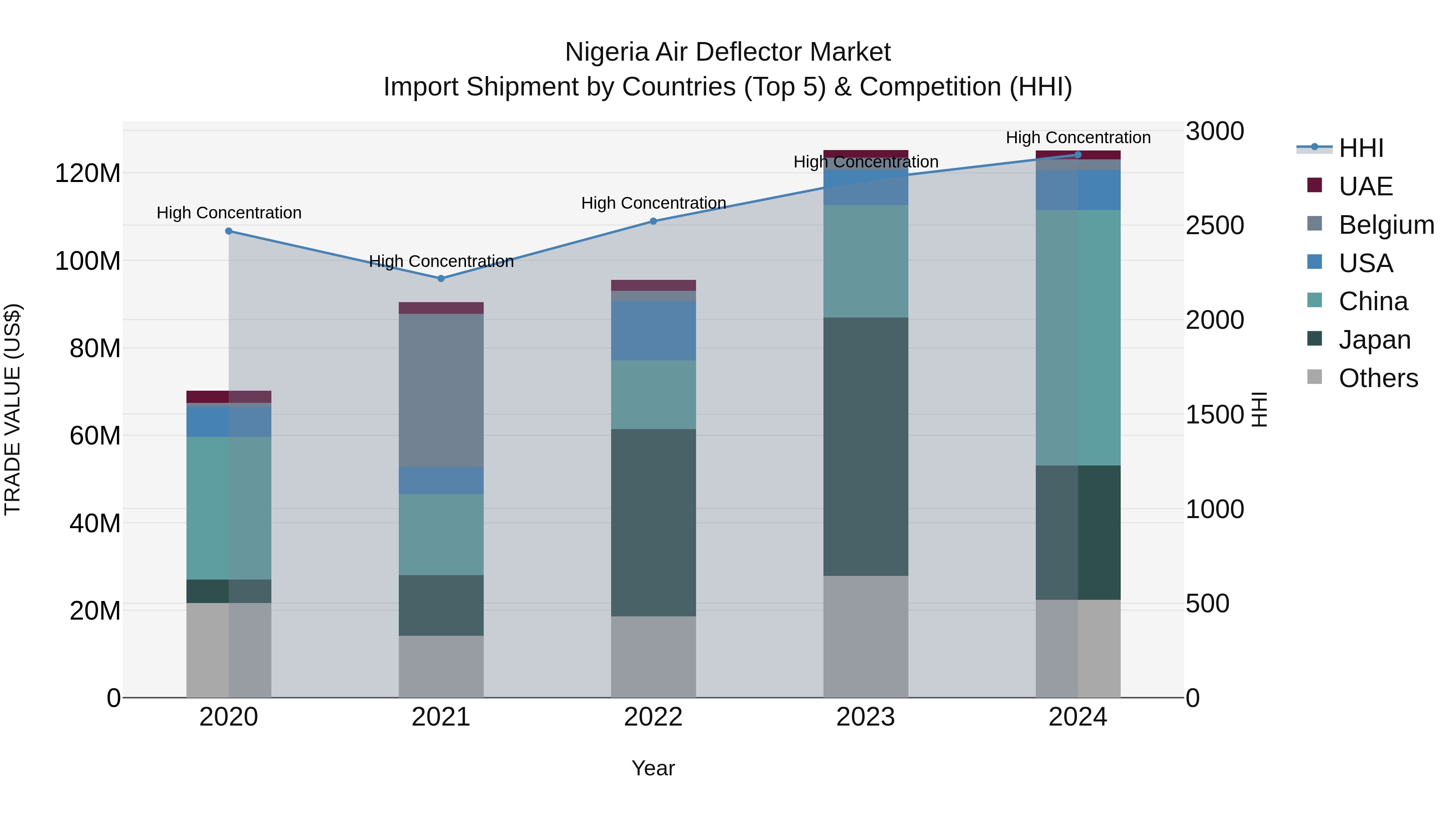 Nigeria Air Deflector Market Top 5 Importing Countries and Market Competition (HHI) Analysis