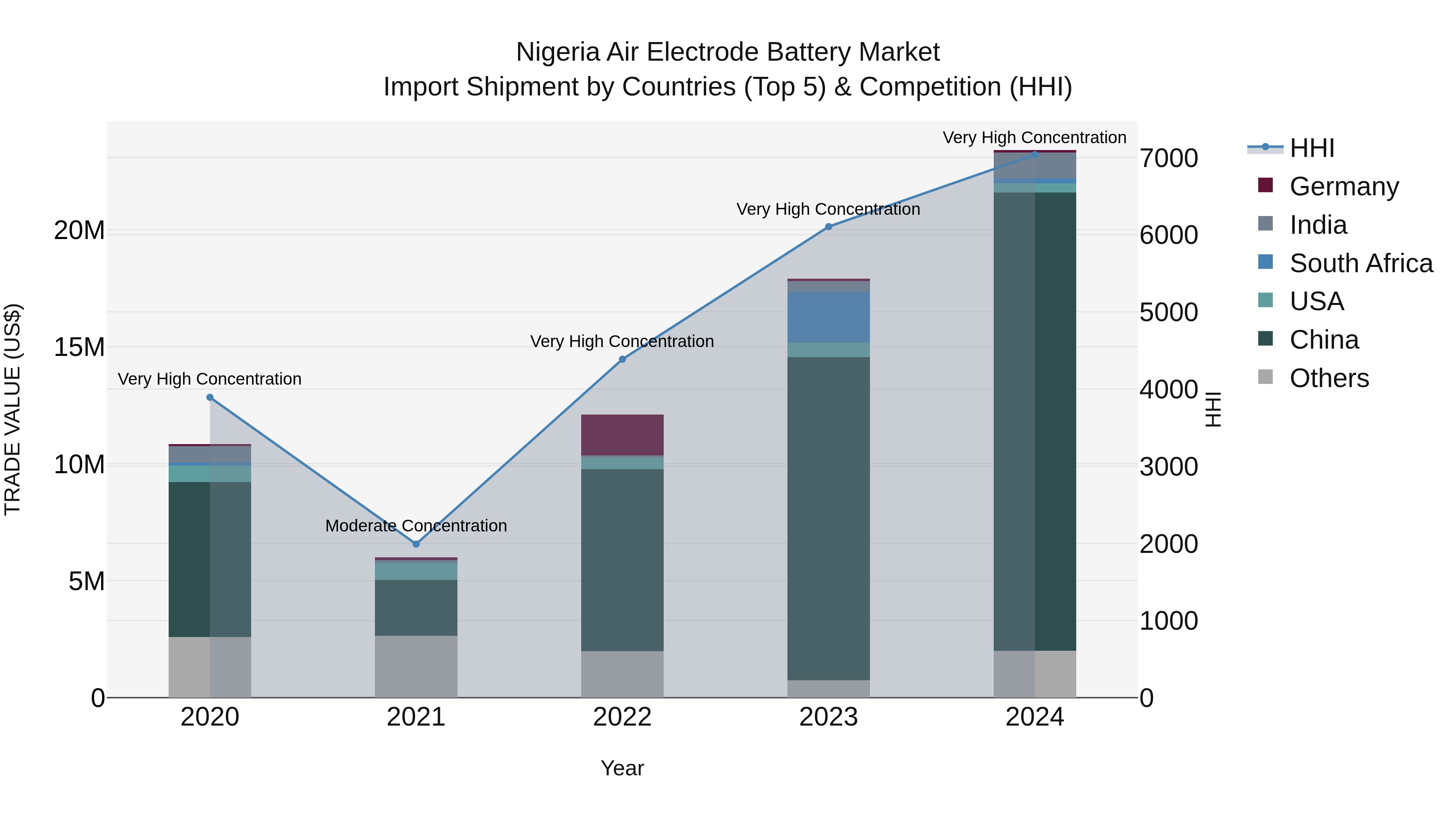 Nigeria Air Electrode Battery Market Top 5 Importing Countries and Market Competition (HHI) Analysis