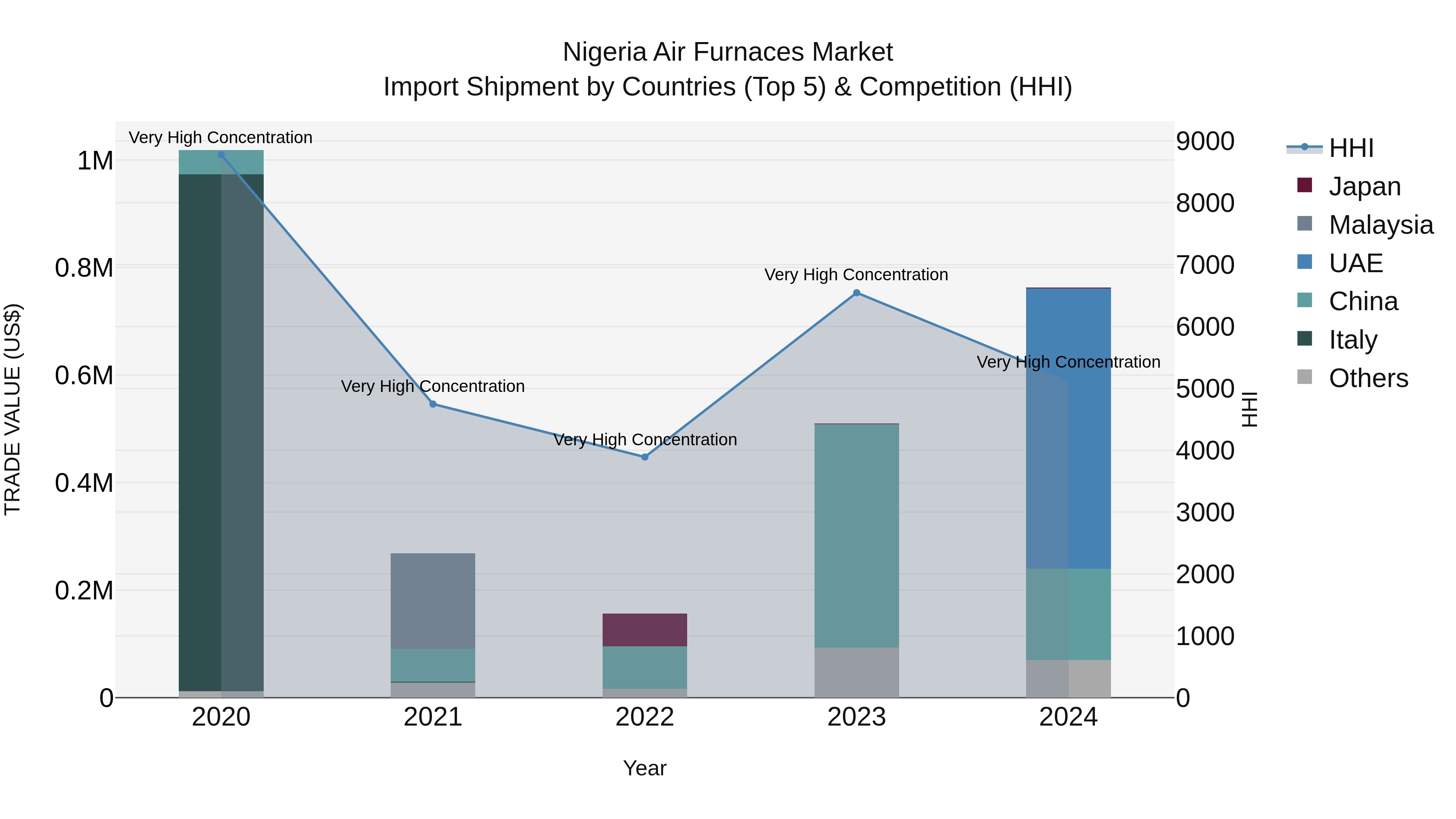 Nigeria Air Furnaces Market Top 5 Importing Countries and Market Competition (HHI) Analysis