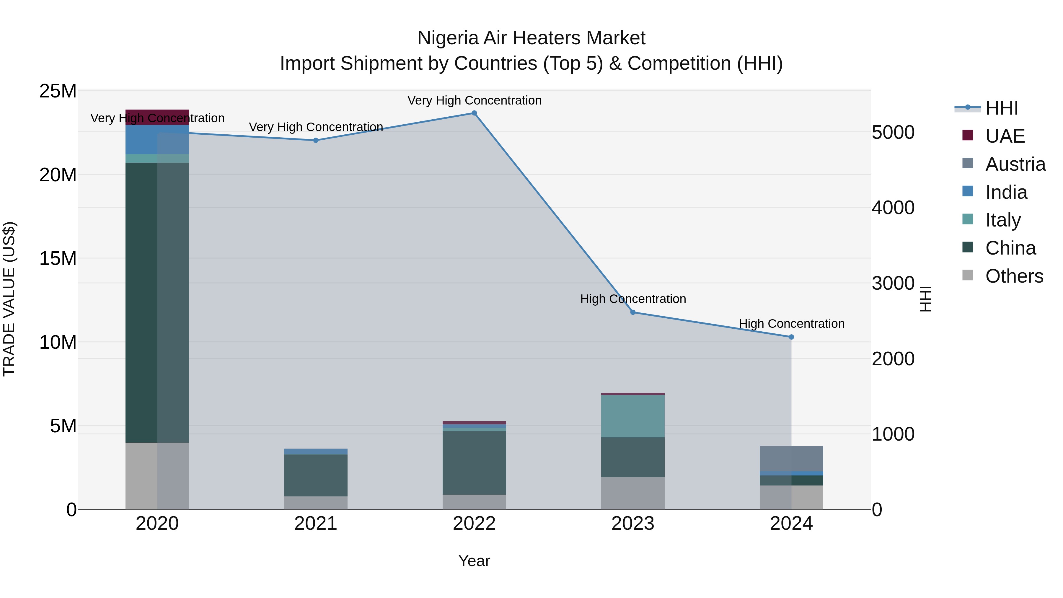 Nigeria Air Heaters Market Top 5 Importing Countries and Market Competition (HHI) Analysis