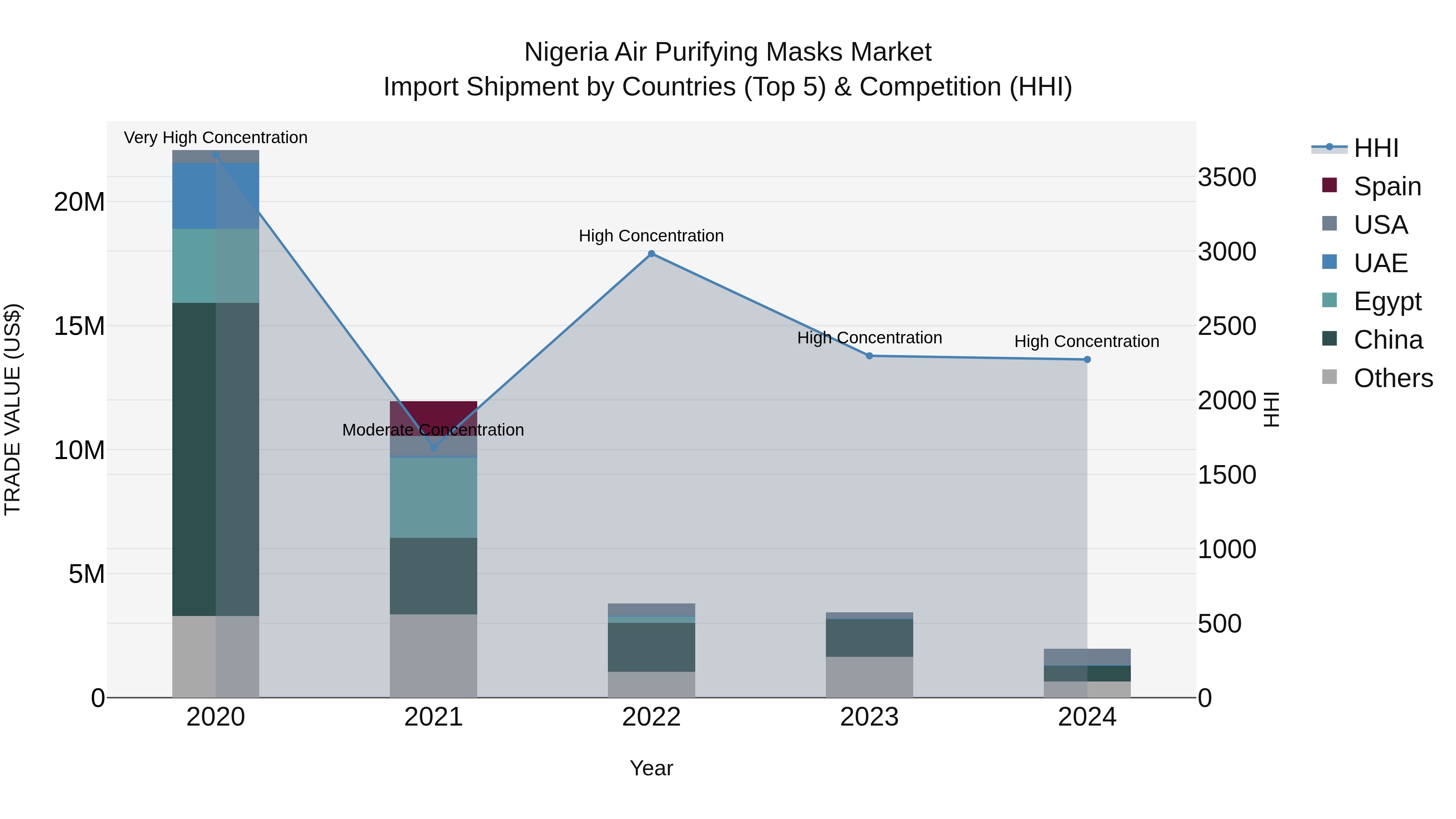 Nigeria Air Purifying Masks Market Top 5 Importing Countries and Market Competition (HHI) Analysis