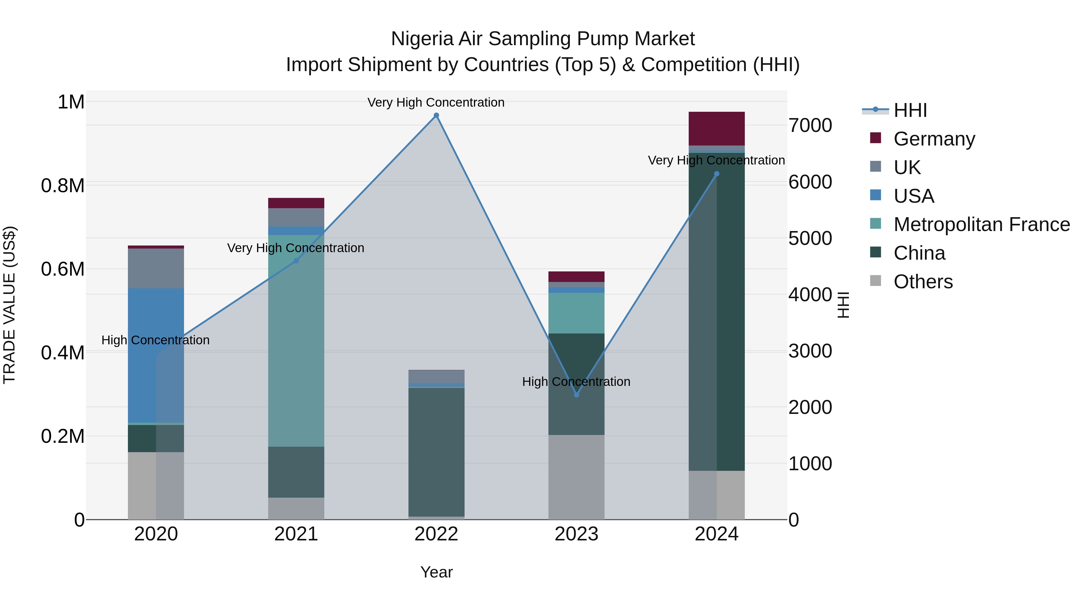 Nigeria Air Sampling Pump Market Top 5 Importing Countries and Market Competition (HHI) Analysis