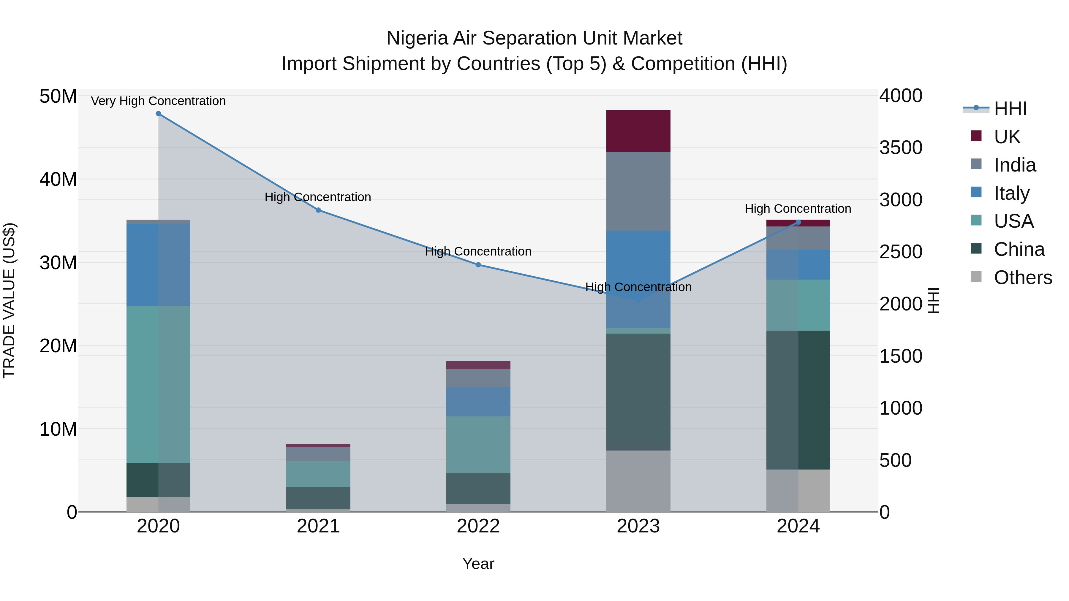 Nigeria Air Separation Unit Market Top 5 Importing Countries and Market Competition (HHI) Analysis