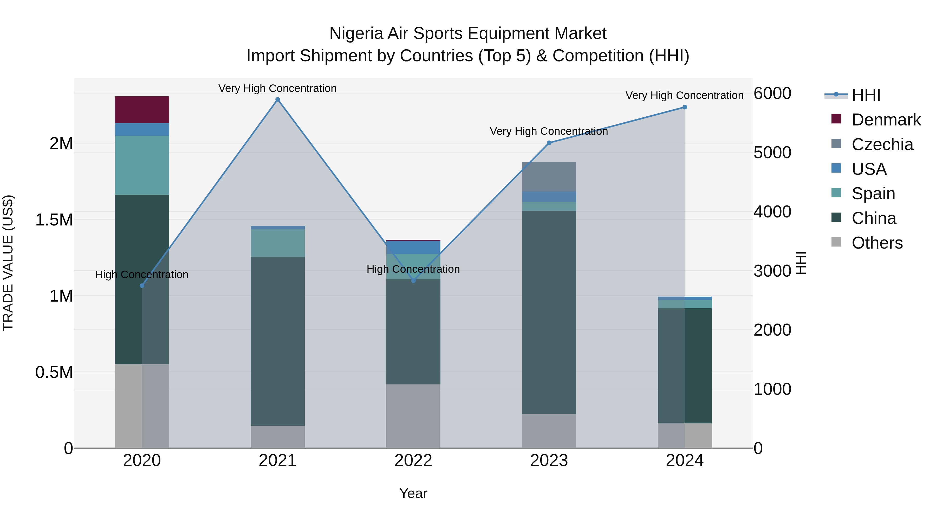 Nigeria Air Sports Equipment Market Top 5 Importing Countries and Market Competition (HHI) Analysis