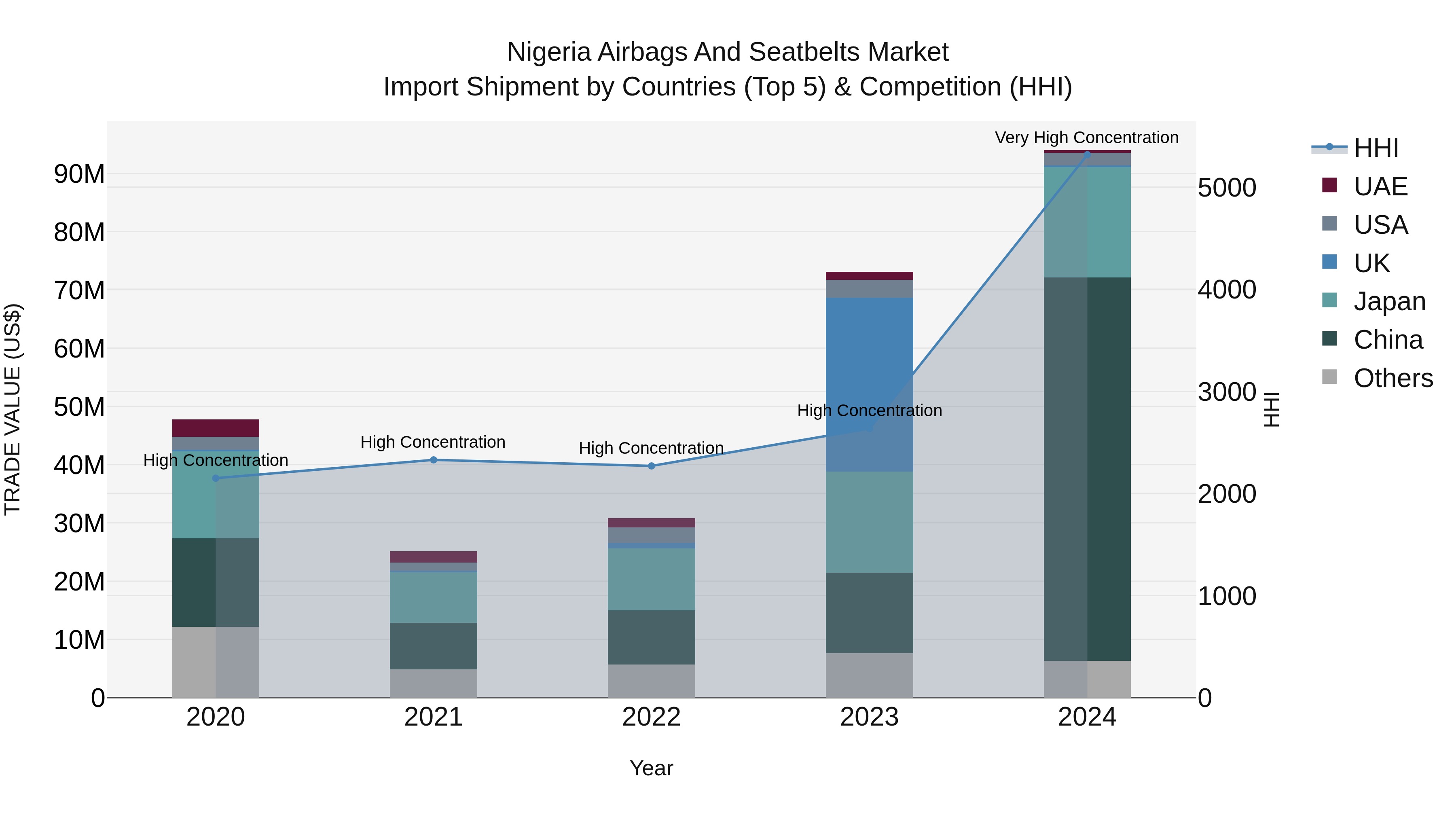 Nigeria Airbags And Seatbelts Market Top 5 Importing Countries and Market Competition (HHI) Analysis