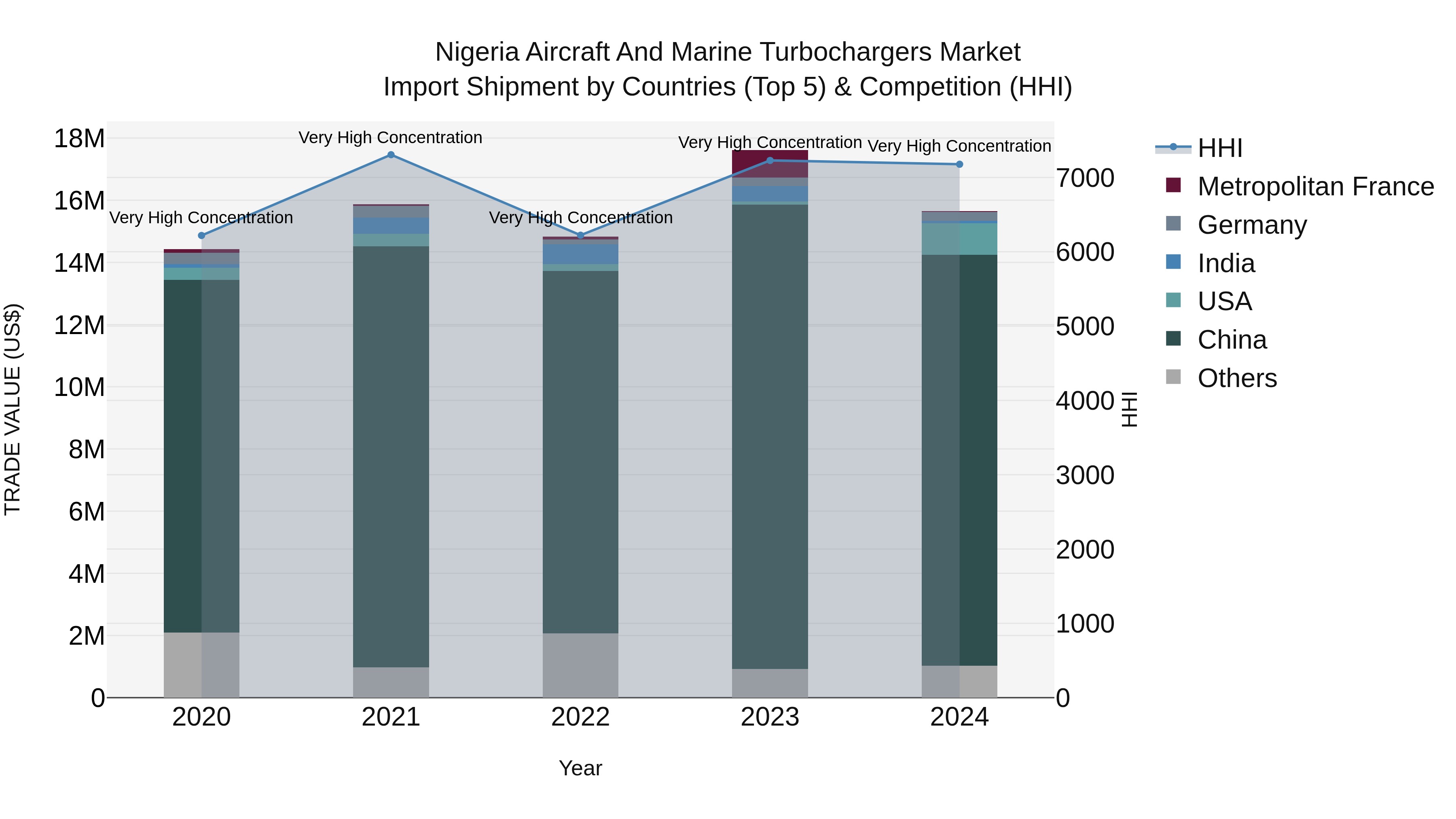 Nigeria Aircraft And Marine Turbochargers Market Top 5 Importing Countries and Market Competition (HHI) Analysis