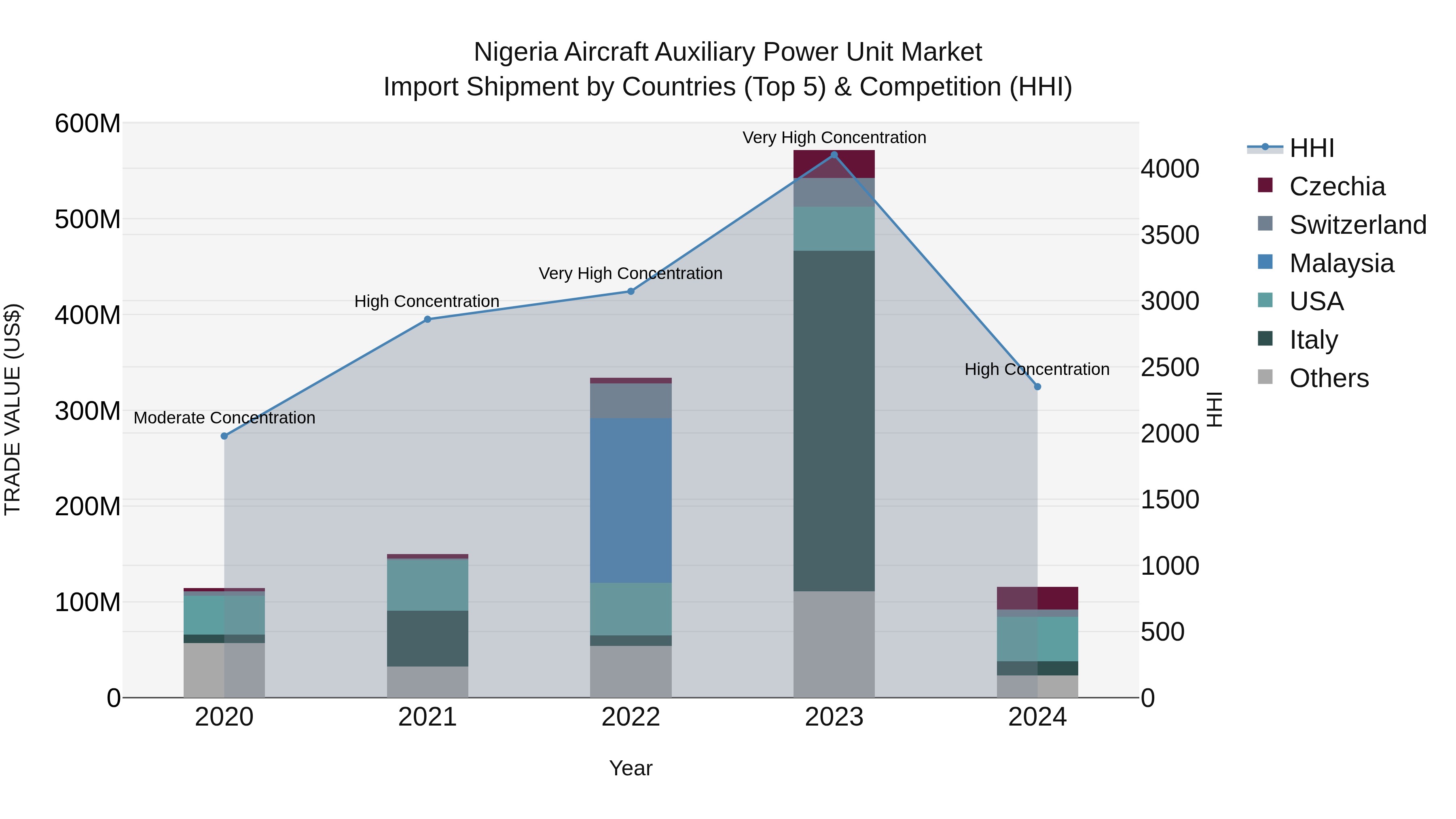 Nigeria Aircraft Auxiliary Power Unit Market Top 5 Importing Countries and Market Competition (HHI) Analysis