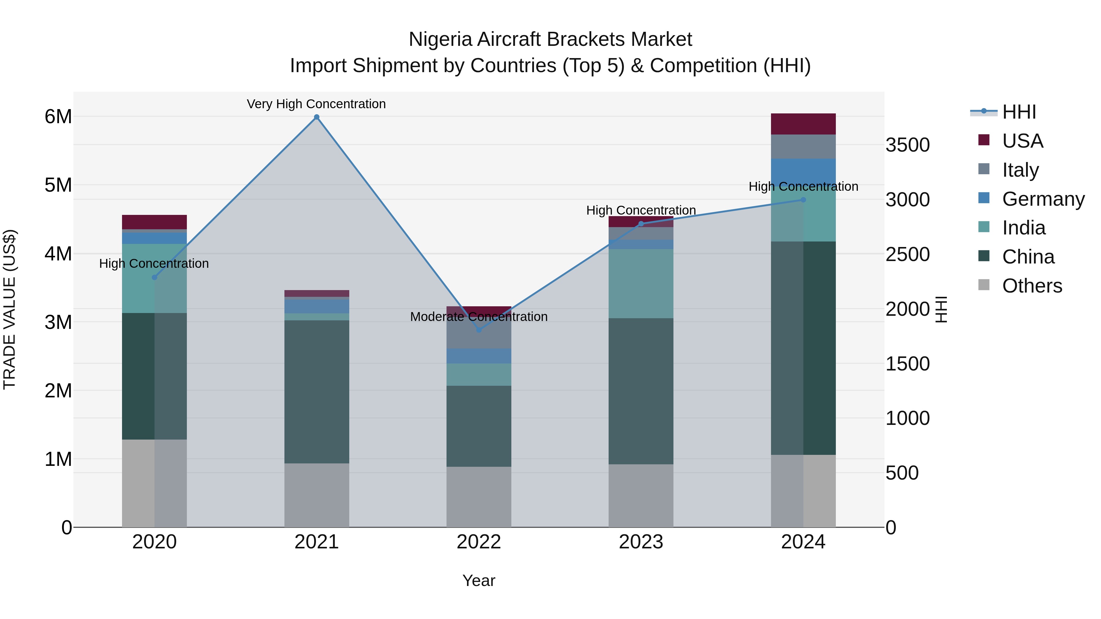 Nigeria Aircraft Brackets Market Top 5 Importing Countries and Market Competition (HHI) Analysis