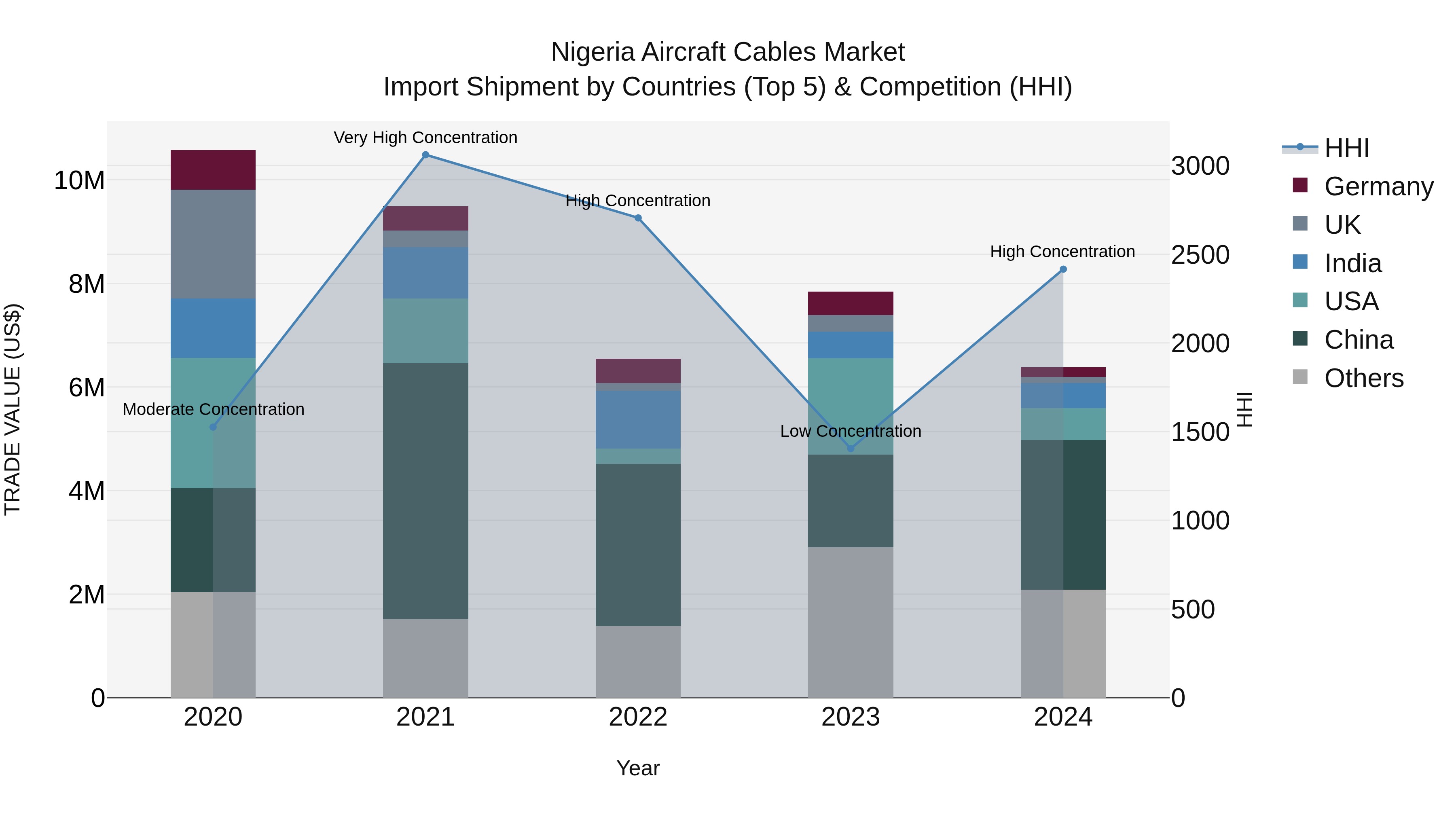 Nigeria Aircraft Cables Market Top 5 Importing Countries and Market Competition (HHI) Analysis