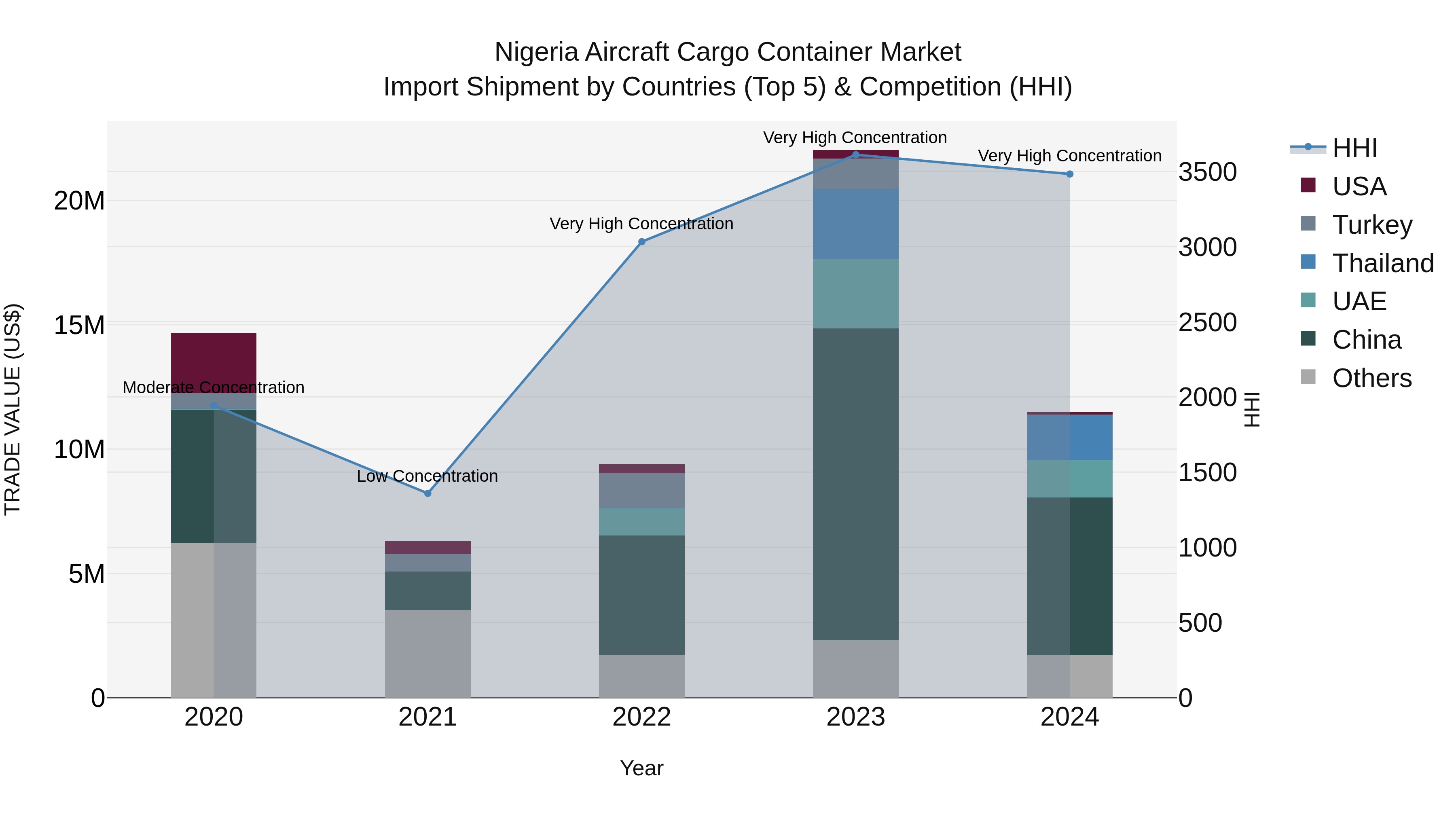 Nigeria Aircraft Cargo Container Market Top 5 Importing Countries and Market Competition (HHI) Analysis