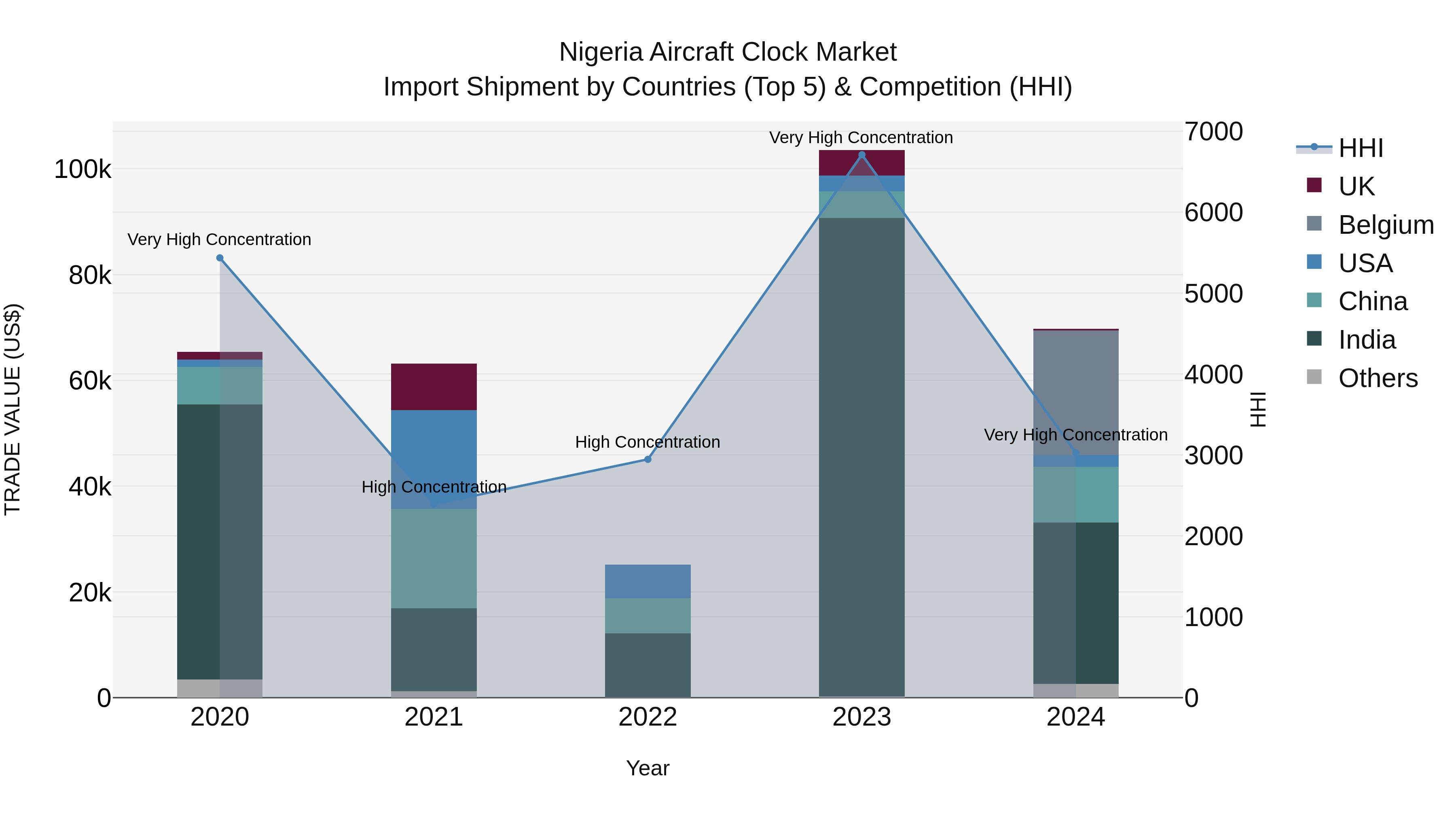 Nigeria Aircraft Clock Market Top 5 Importing Countries and Market Competition (HHI) Analysis