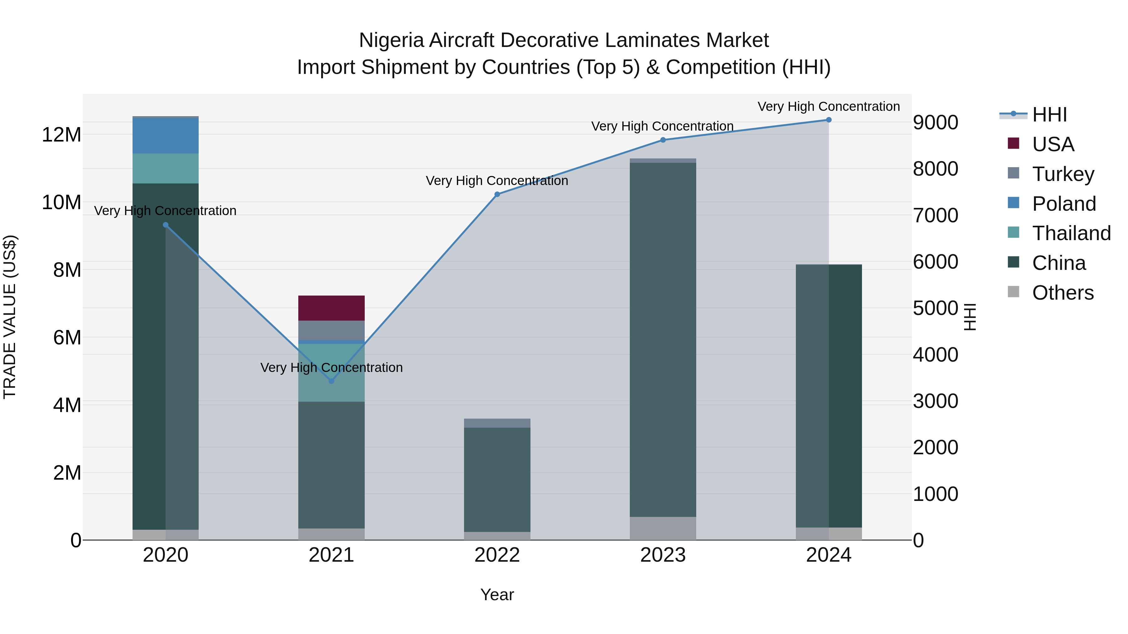 Nigeria Aircraft Decorative Laminates Market Top 5 Importing Countries and Market Competition (HHI) Analysis