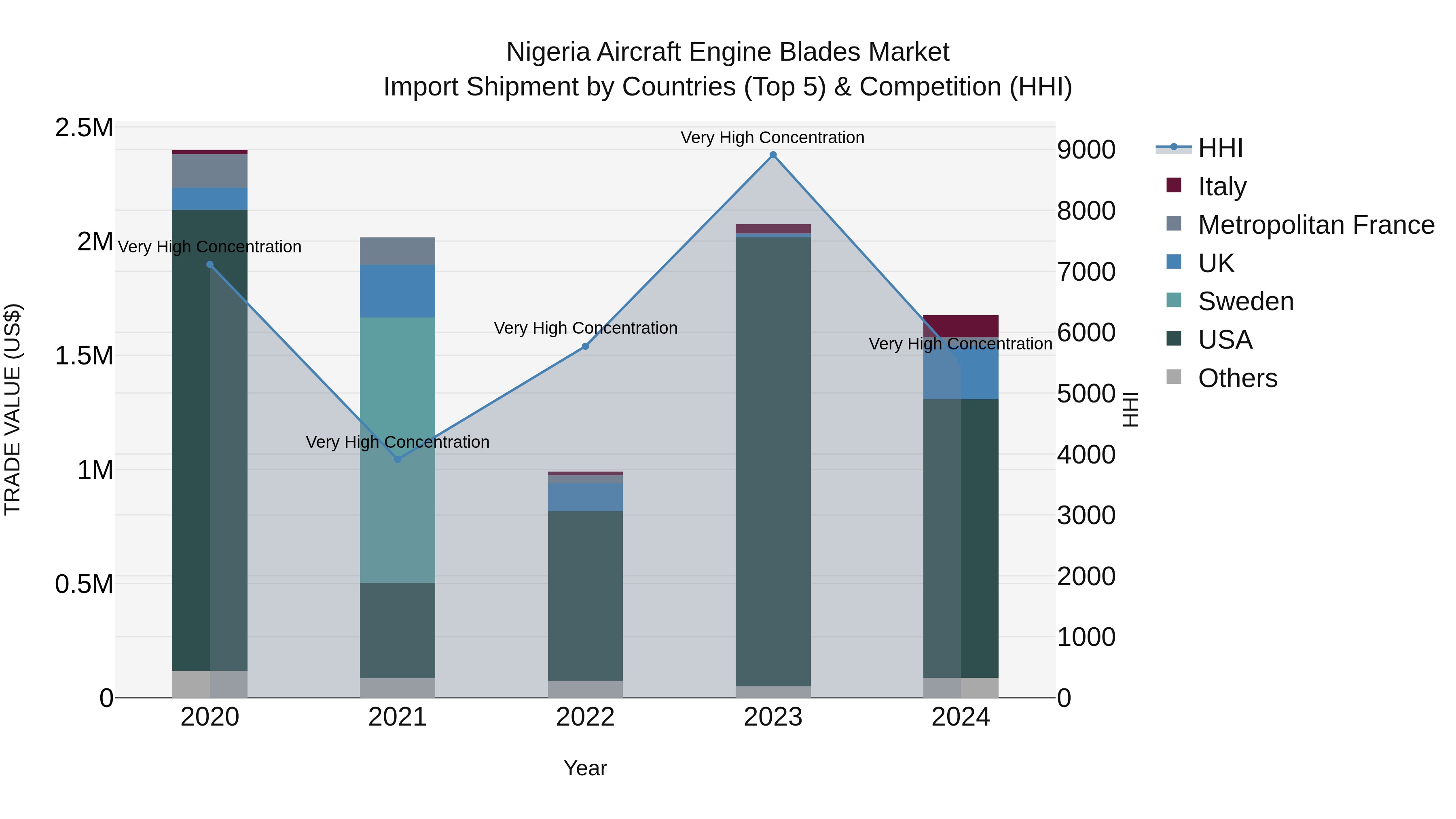 Nigeria Aircraft Engine Blades Market Top 5 Importing Countries and Market Competition (HHI) Analysis