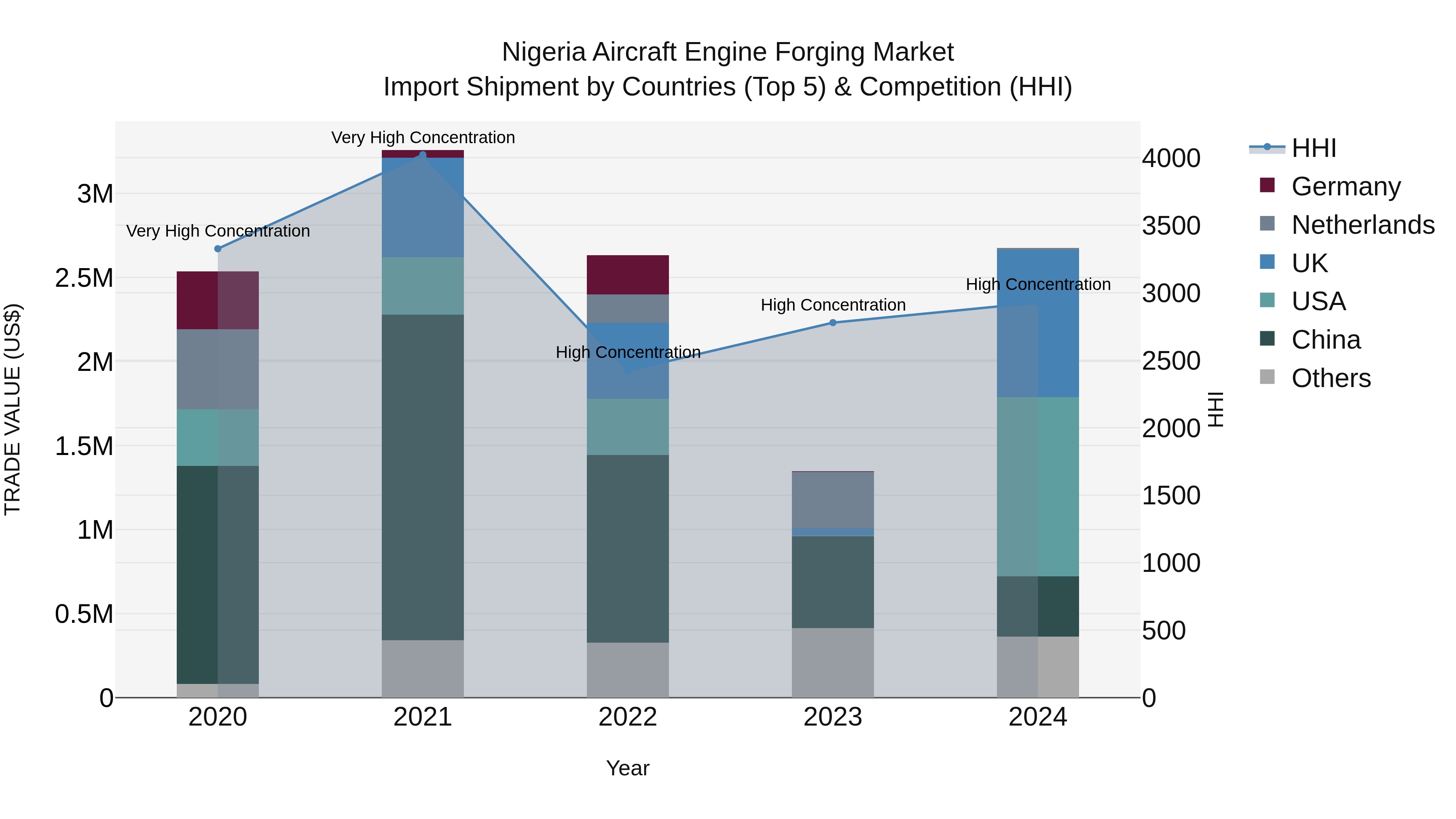 Nigeria Aircraft Engine Forging Market Top 5 Importing Countries and Market Competition (HHI) Analysis