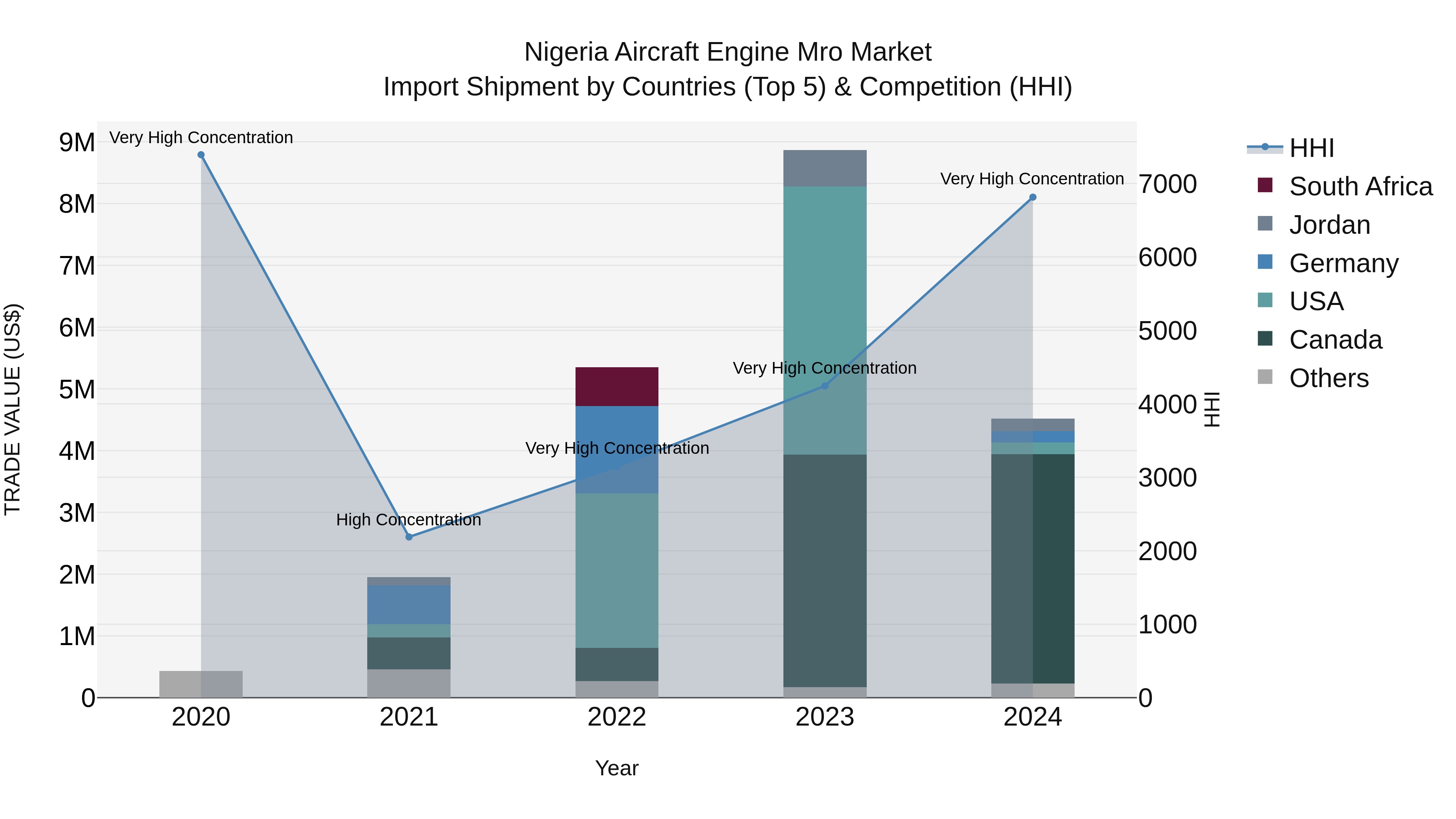 Nigeria Aircraft Engine Mro Market Top 5 Importing Countries and Market Competition (HHI) Analysis