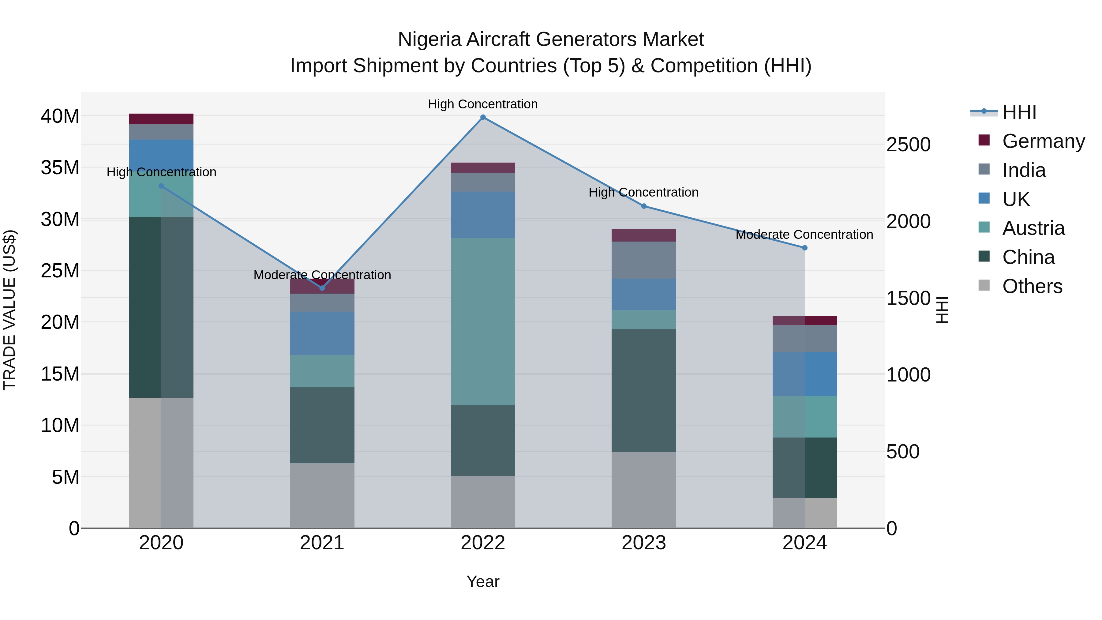 Nigeria Aircraft Generators Market Top 5 Importing Countries and Market Competition (HHI) Analysis