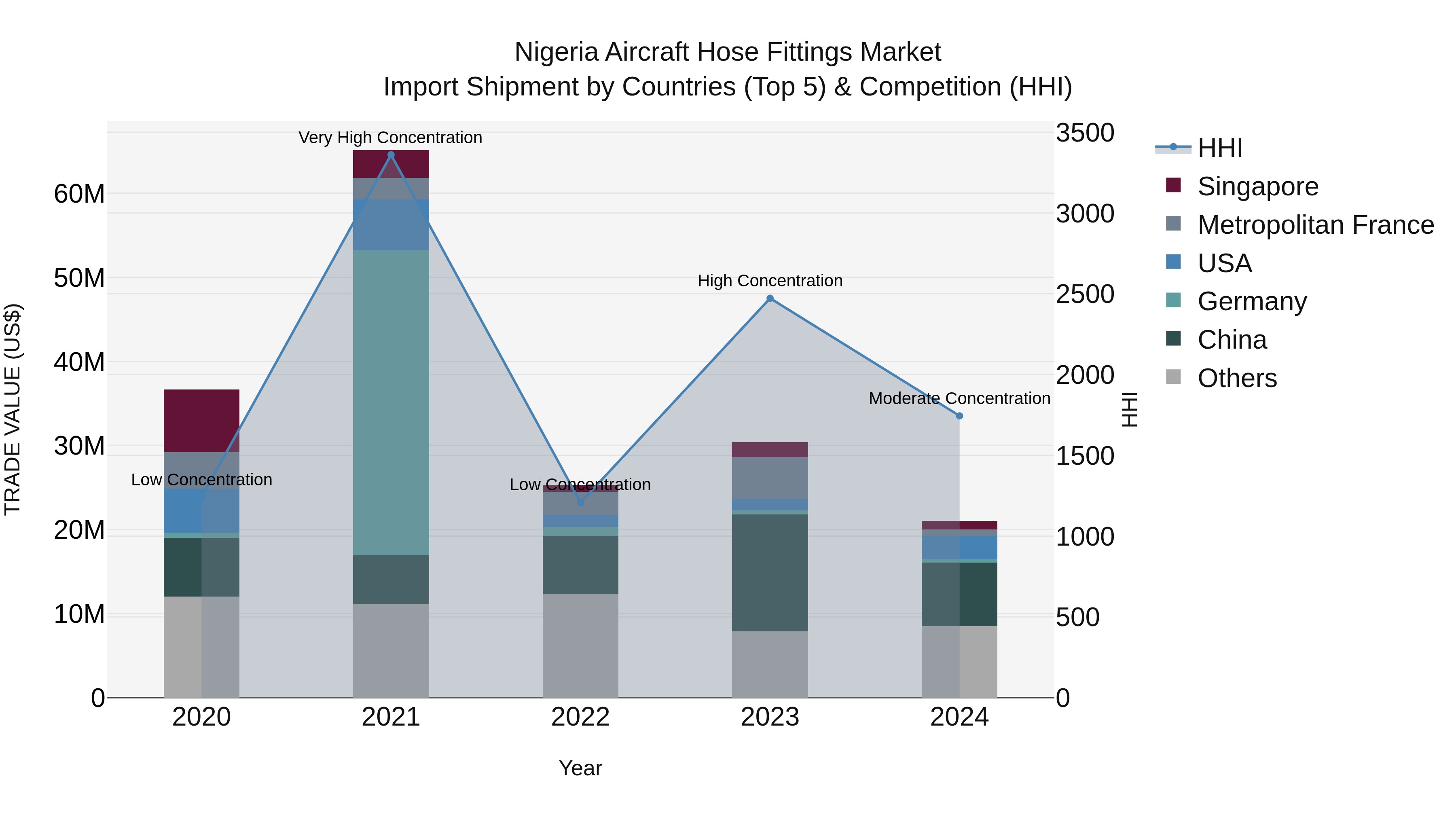 Nigeria Aircraft Hose Fittings Market Top 5 Importing Countries and Market Competition (HHI) Analysis