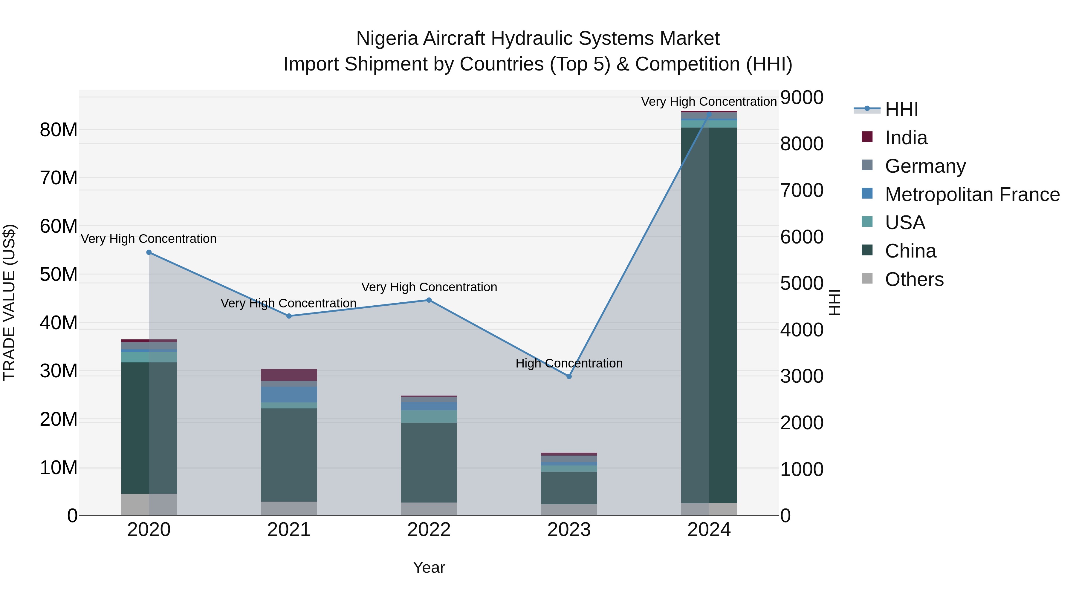 Nigeria Aircraft Hydraulic Systems Market Top 5 Importing Countries and Market Competition (HHI) Analysis