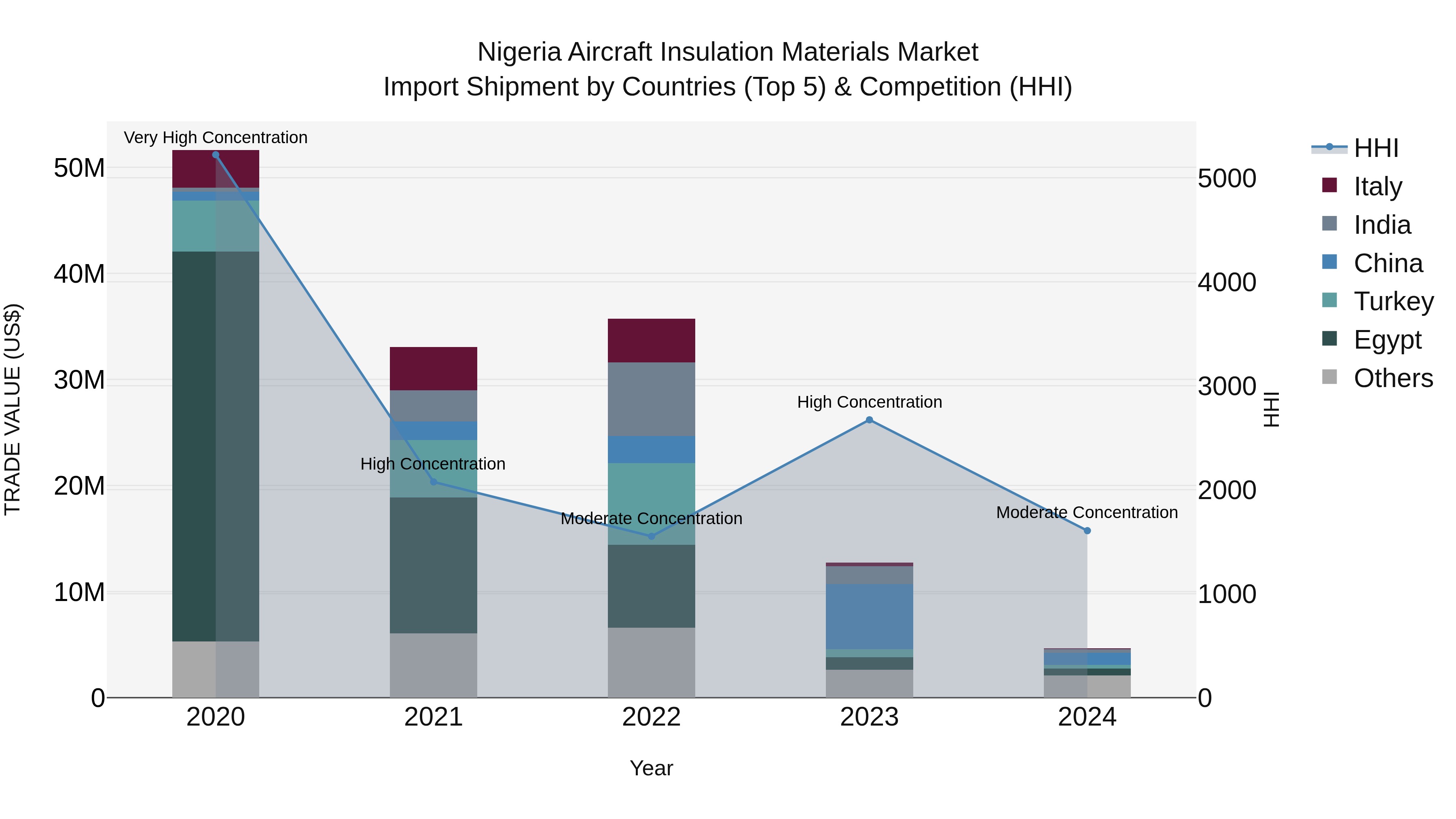 Nigeria Aircraft Insulation Materials Market Top 5 Importing Countries and Market Competition (HHI) Analysis
