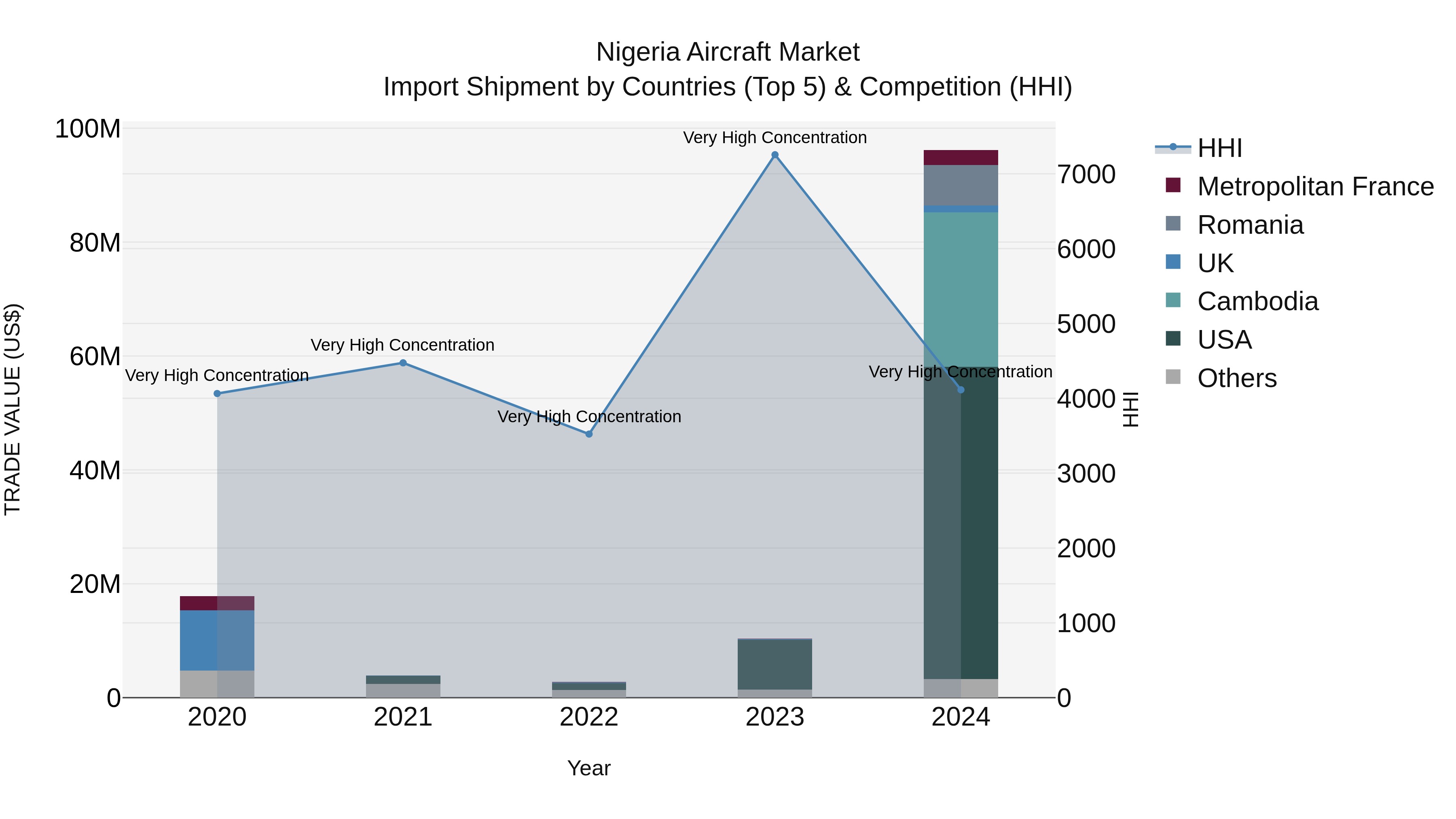 Nigeria Aircraft Market Top 5 Importing Countries and Market Competition (HHI) Analysis