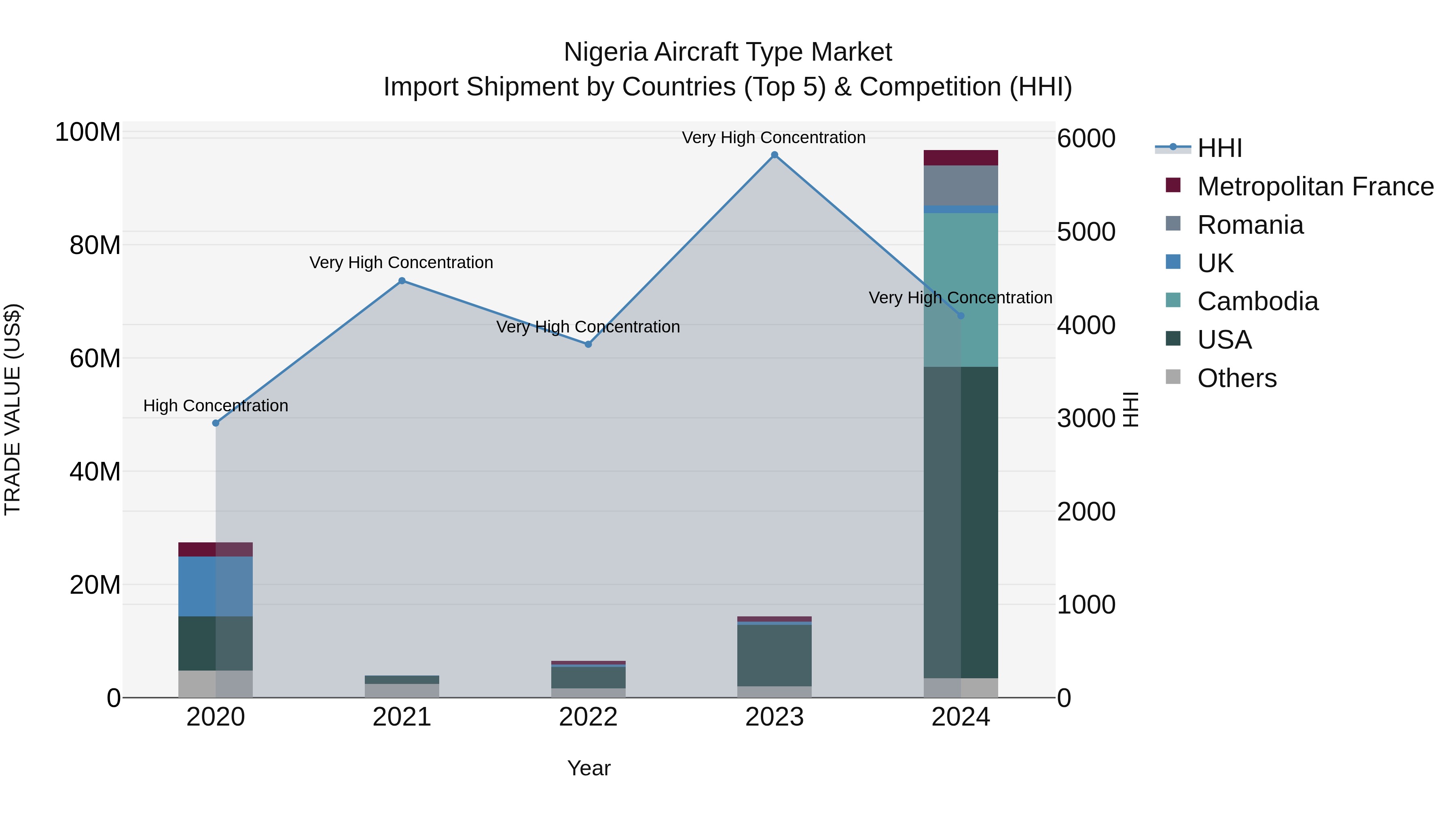 Nigeria Aircraft Type Market Top 5 Importing Countries and Market Competition (HHI) Analysis