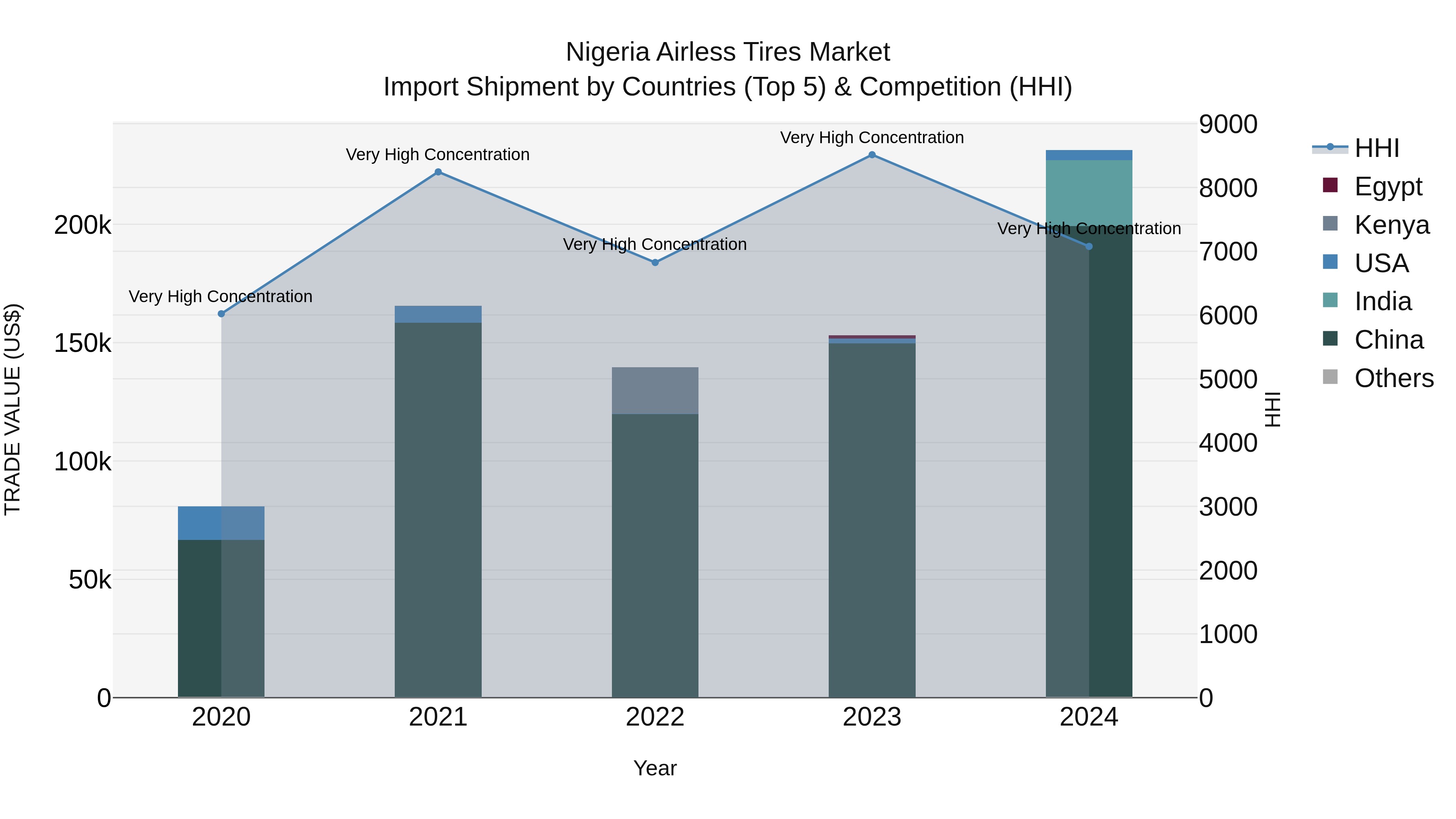 Nigeria Airless Tires Market Top 5 Importing Countries and Market Competition (HHI) Analysis