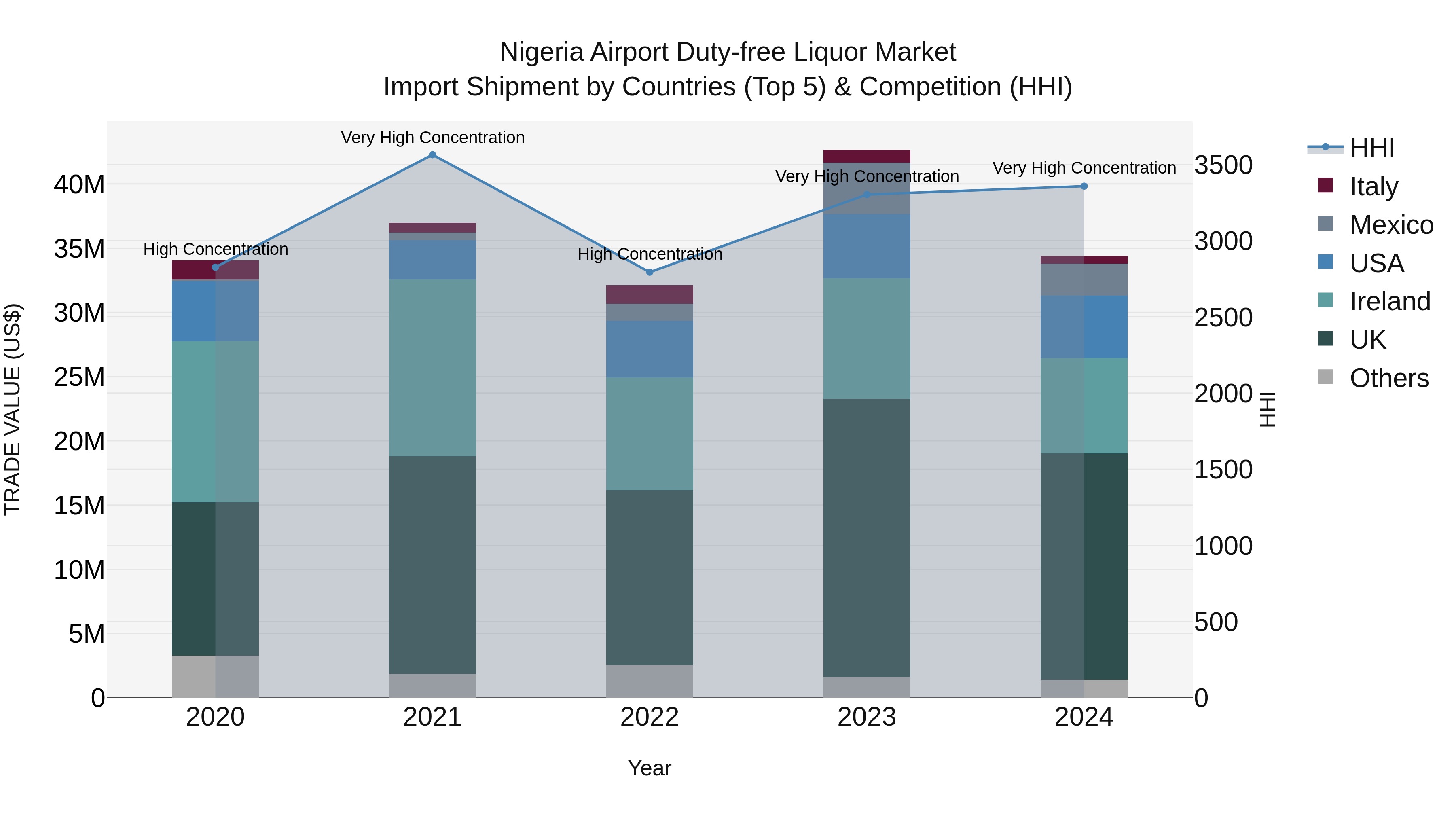 Nigeria Airport Duty Free Liquor Market Top 5 Importing Countries and Market Competition (HHI) Analysis
