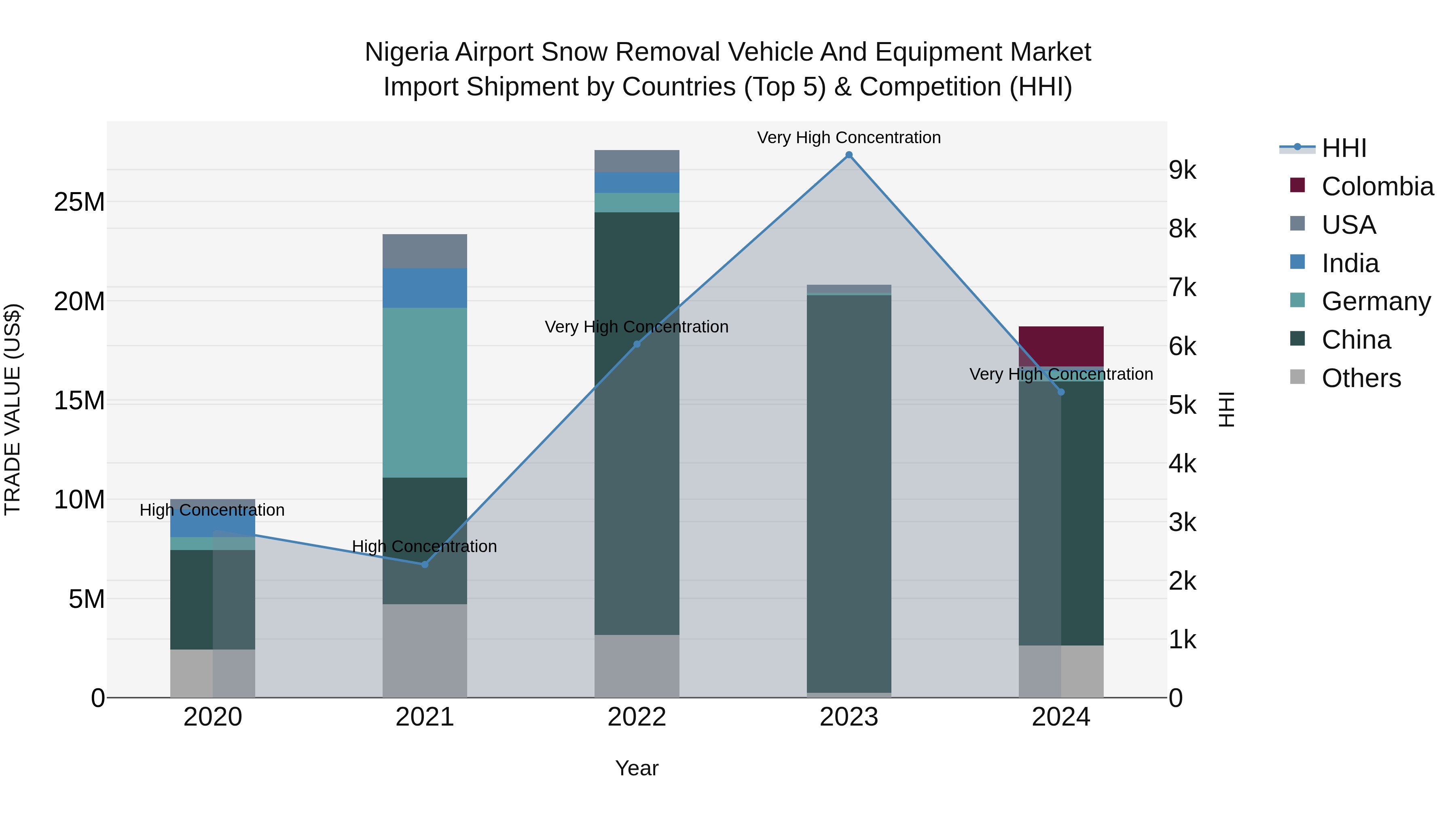 Nigeria Airport Snow Removal Vehicle And Equipment Market Top 5 Importing Countries and Market Competition (HHI) Analysis