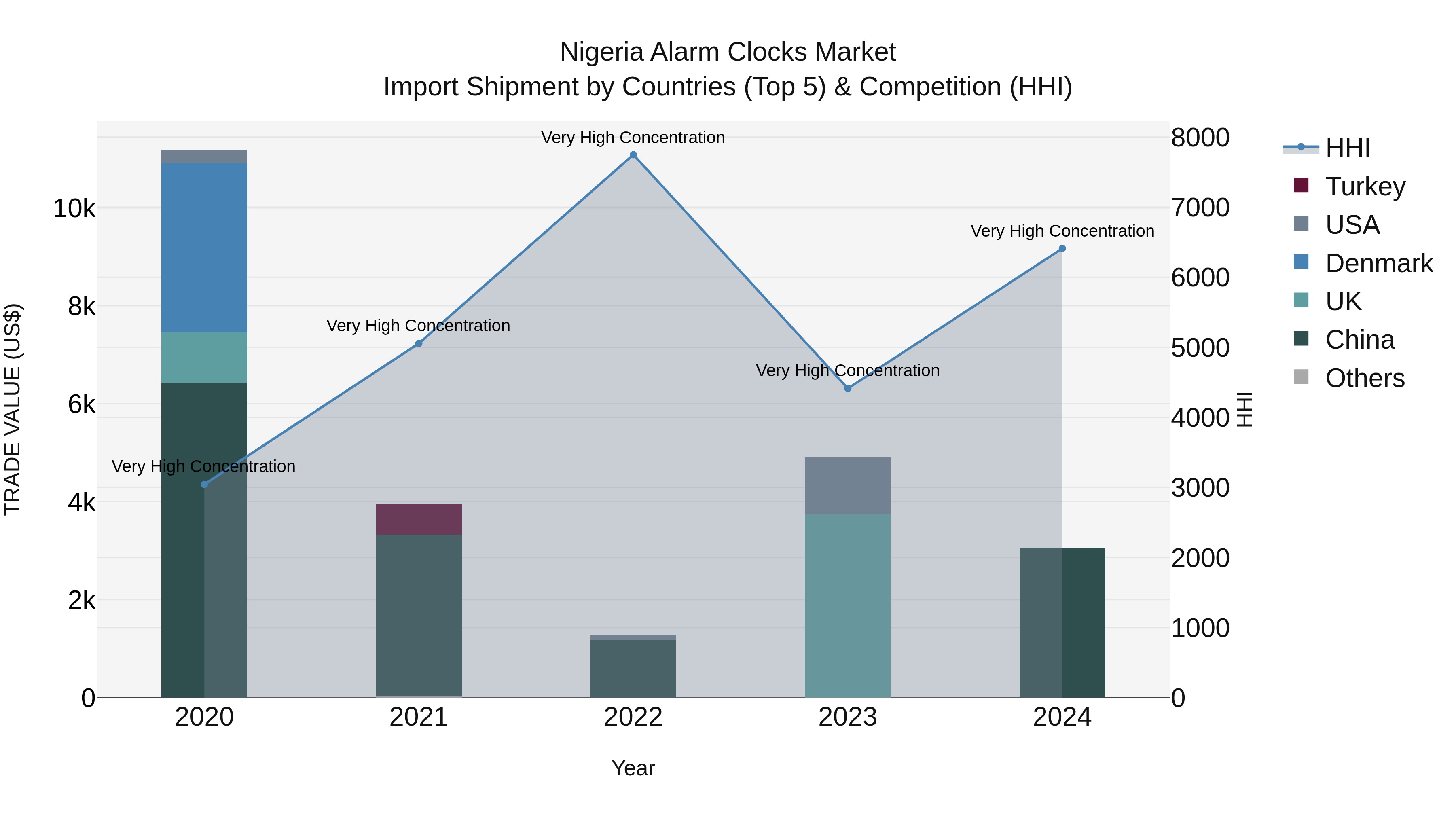 Nigeria Alarm Clocks Market Top 5 Importing Countries and Market Competition (HHI) Analysis