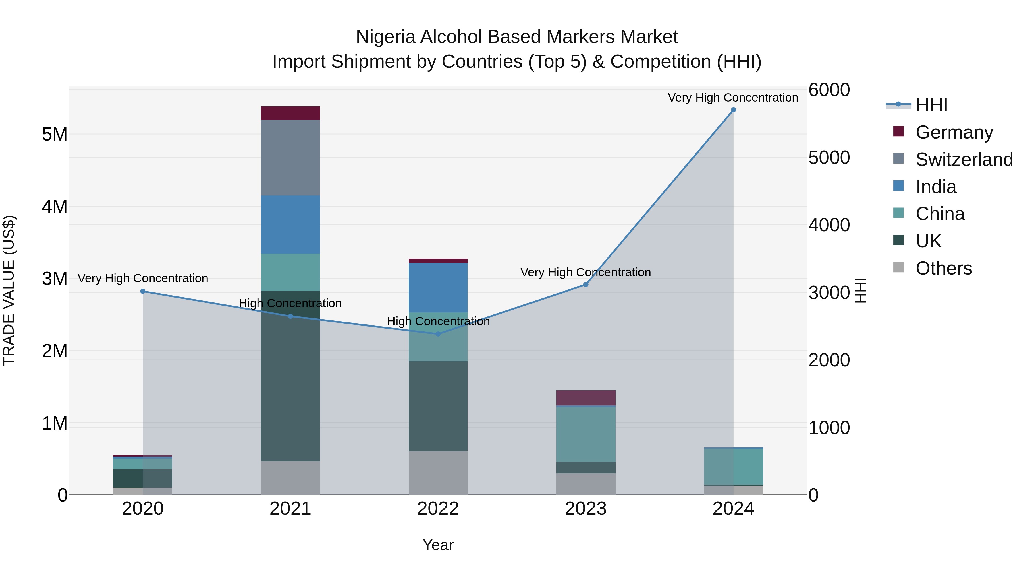 Nigeria Alcohol Based Markers Market Top 5 Importing Countries and Market Competition (HHI) Analysis