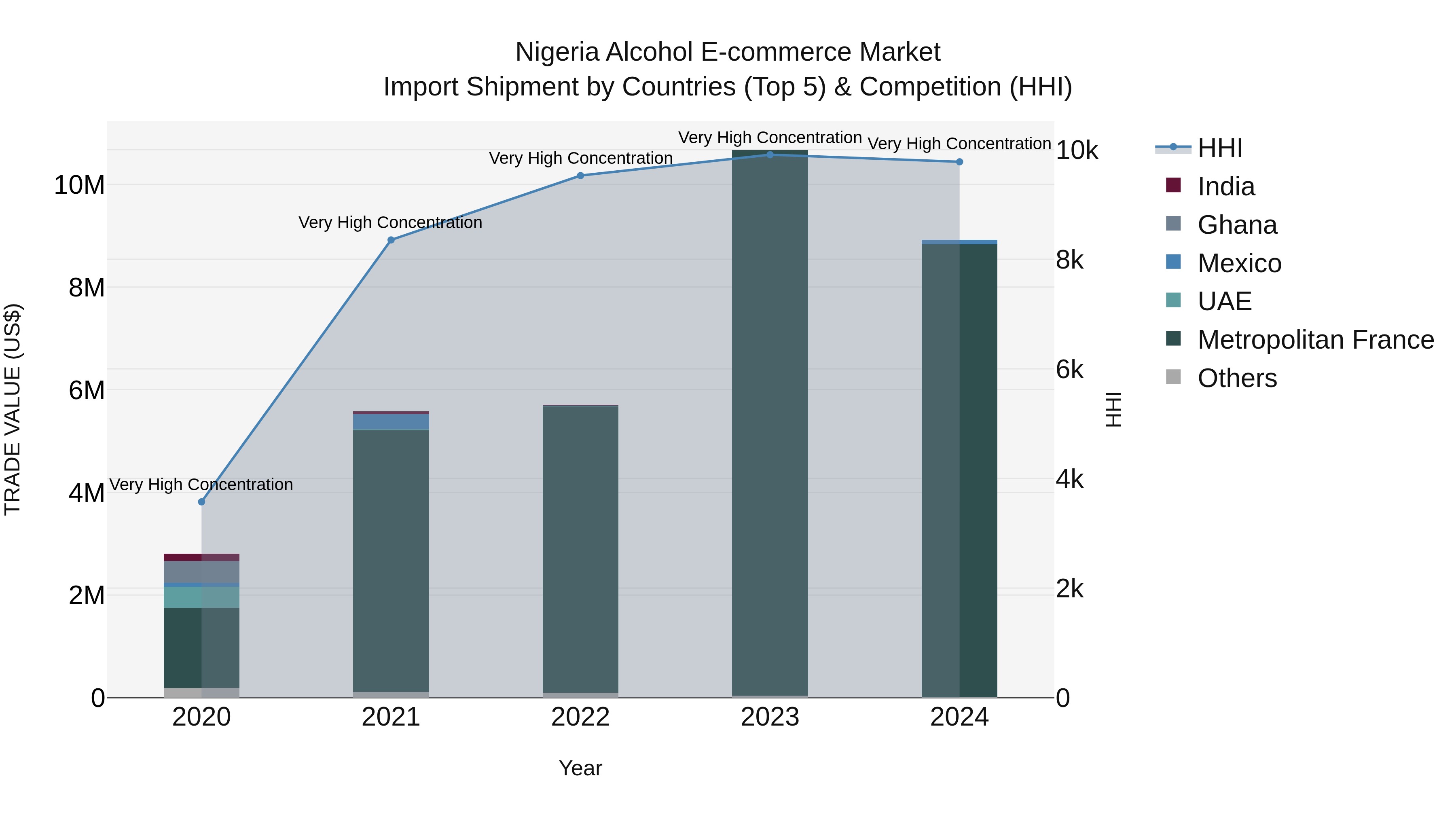 Nigeria Alcohol E Commerce Market Top 5 Importing Countries and Market Competition (HHI) Analysis
