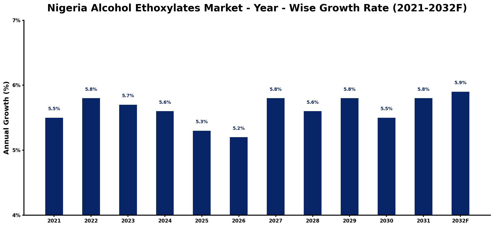Nigeria Alcohol Ethoxylates Market Year-wise Growth Rate and Key Drivers