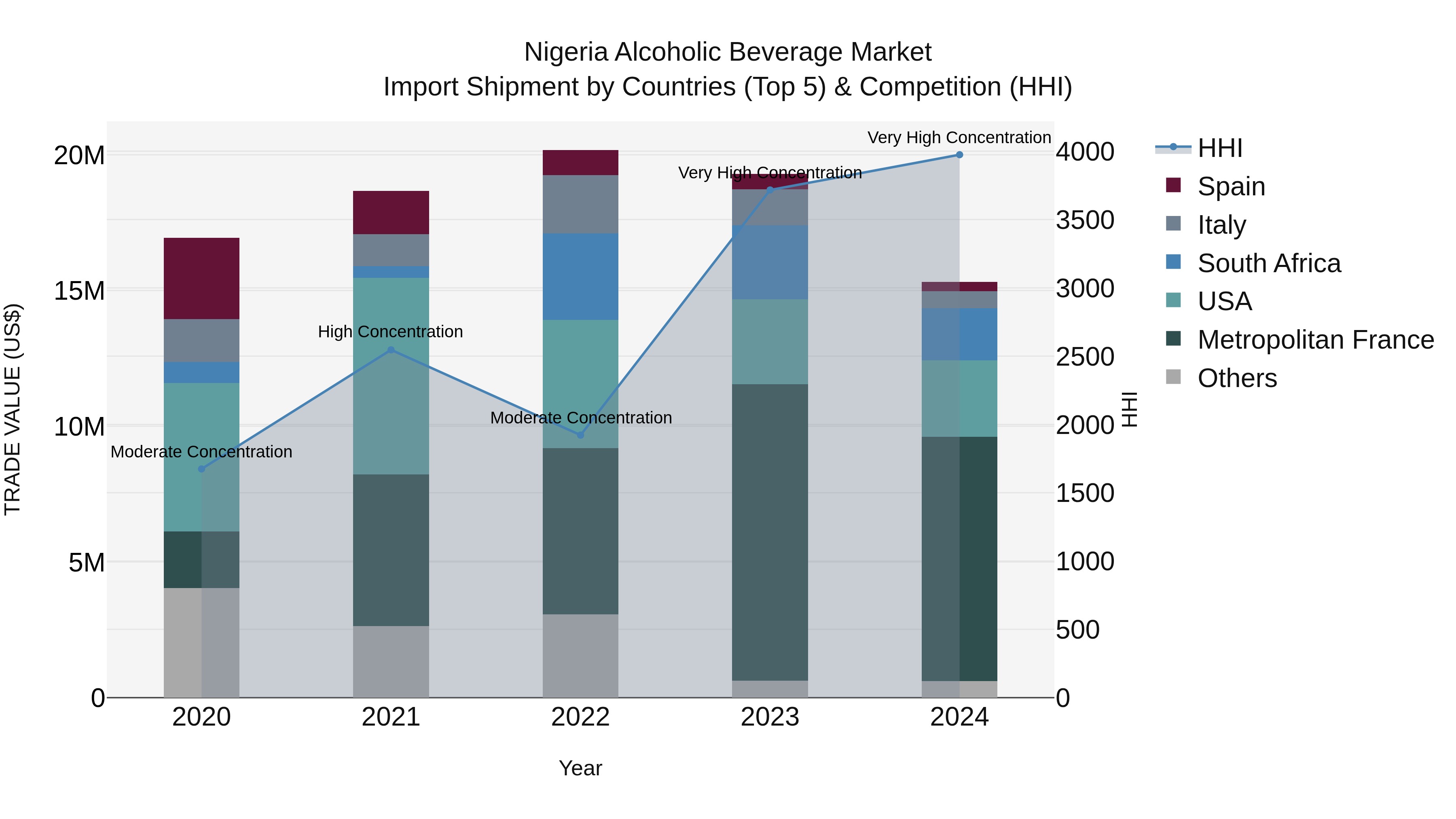 Nigeria Alcoholic Beverage Market Top 5 Importing Countries and Market Competition (HHI) Analysis