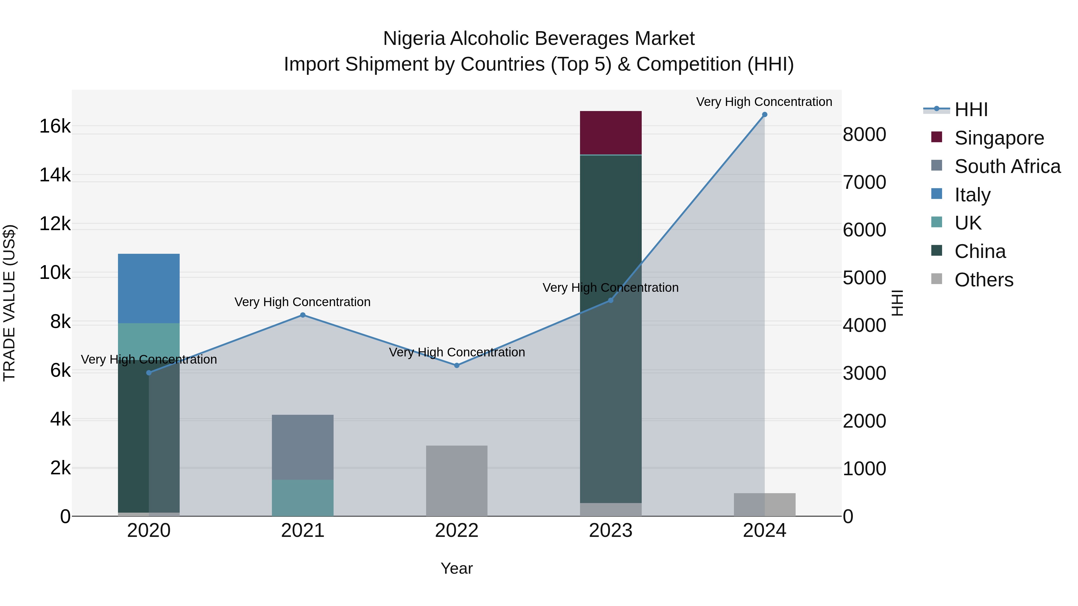 Nigeria Alcoholic Beverages Market Top 5 Importing Countries and Market Competition (HHI) Analysis