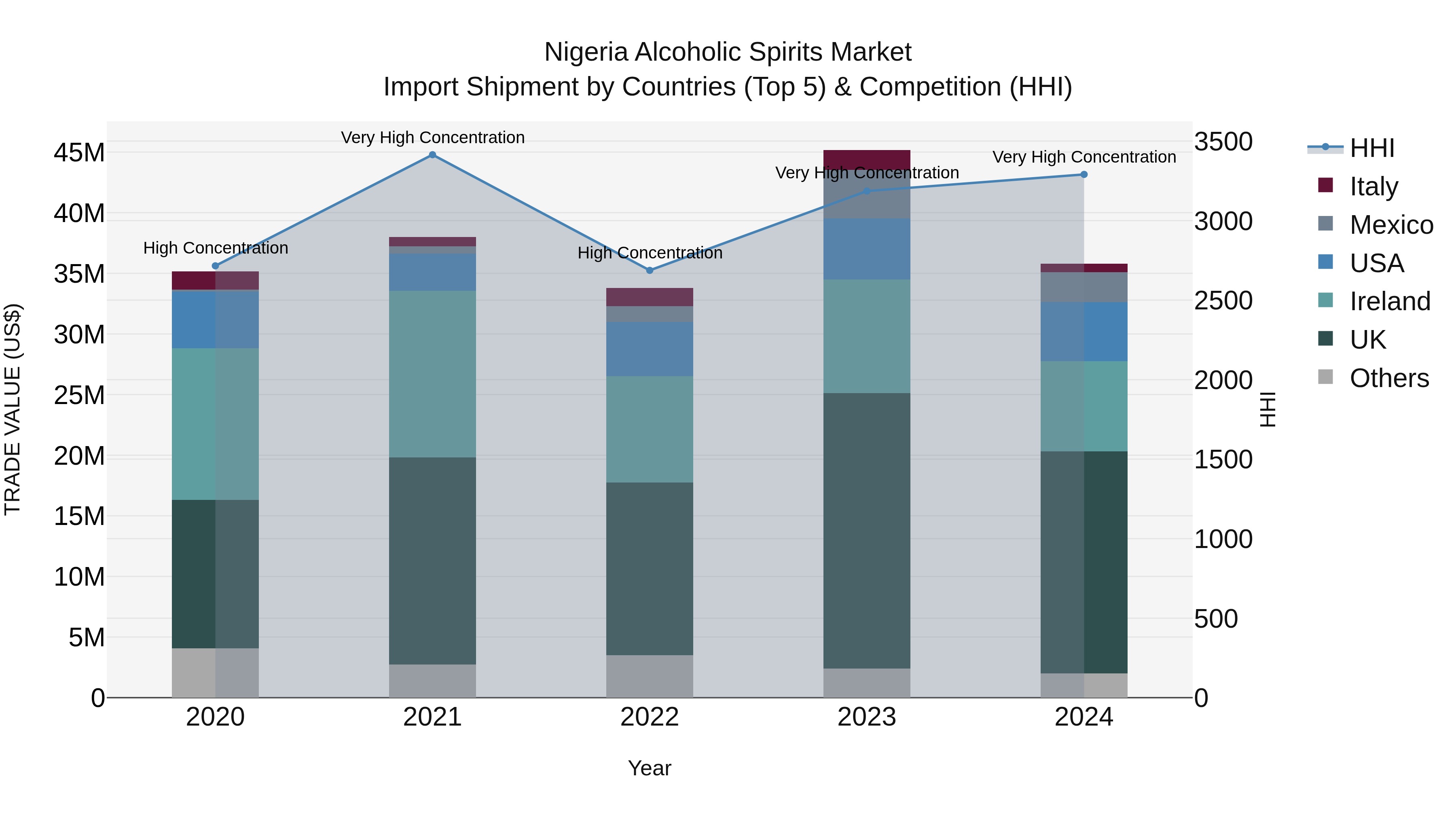 Nigeria Alcoholic Spirits Market Top 5 Importing Countries and Market Competition (HHI) Analysis