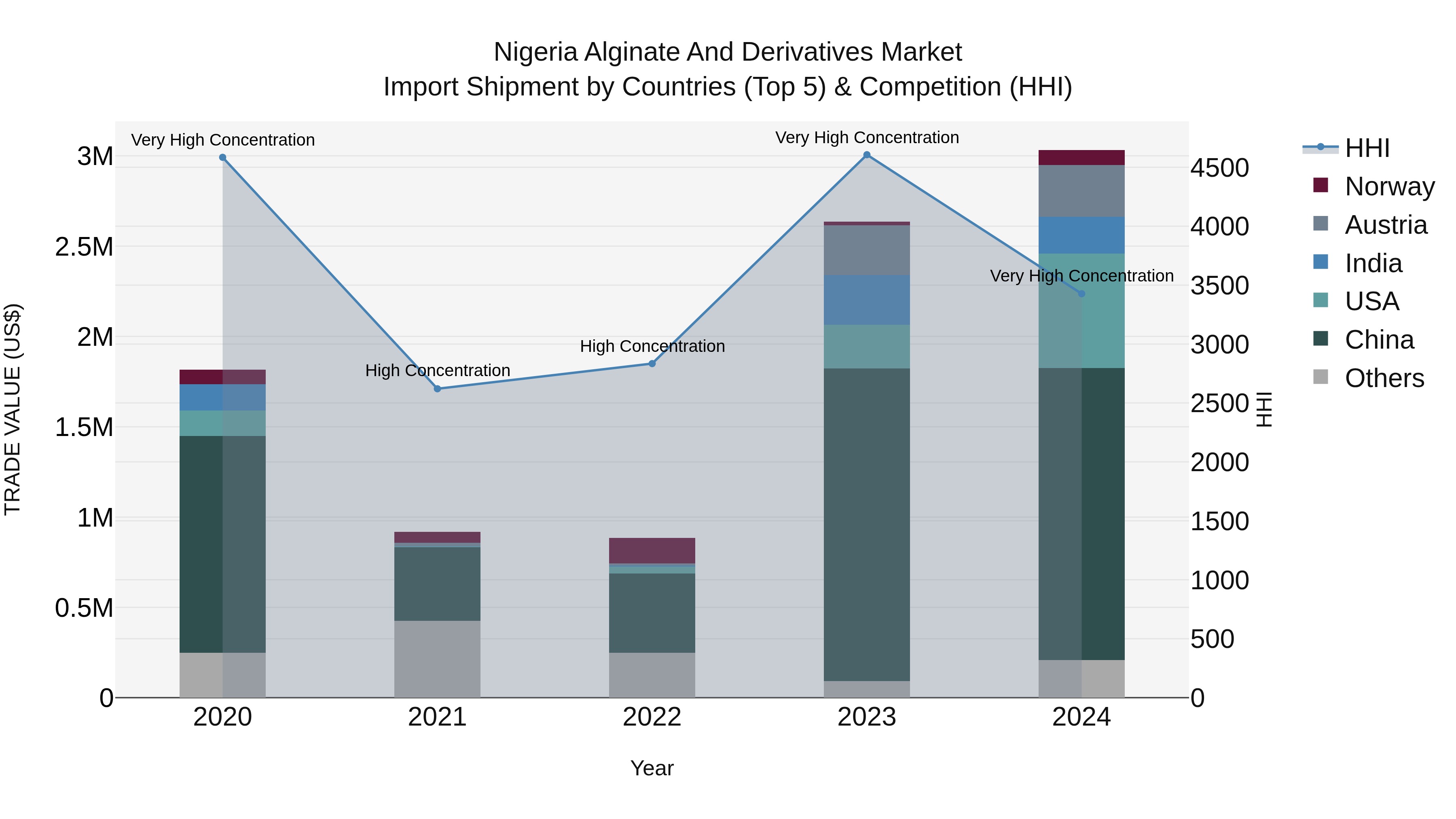 Nigeria Alginate And Derivatives Market Top 5 Importing Countries and Market Competition (HHI) Analysis