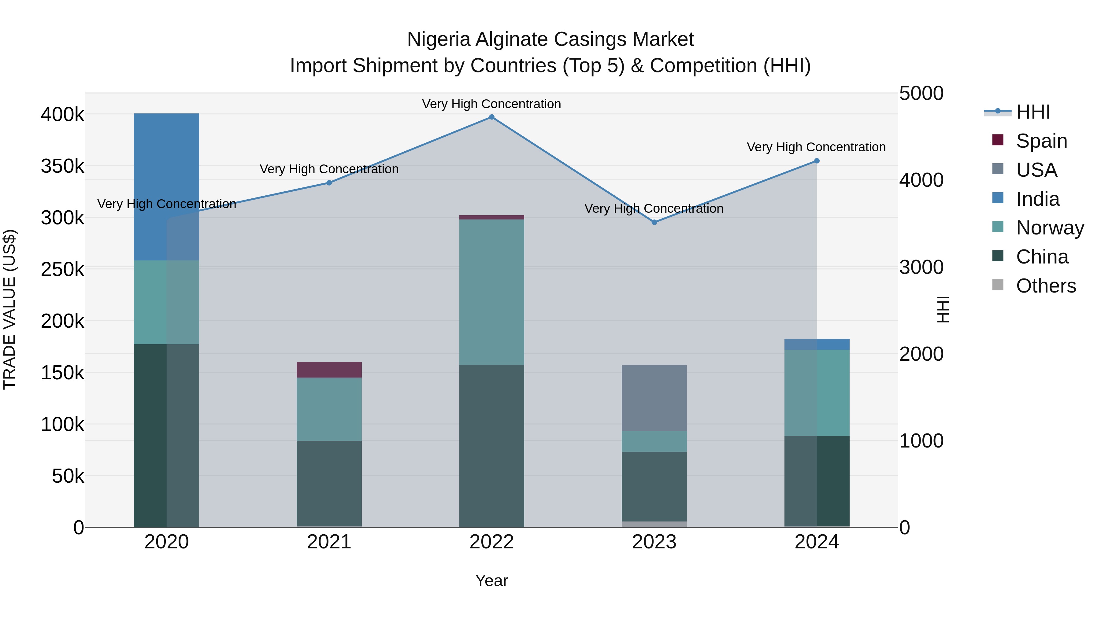 Nigeria Alginate Casings Market Top 5 Importing Countries and Market Competition (HHI) Analysis