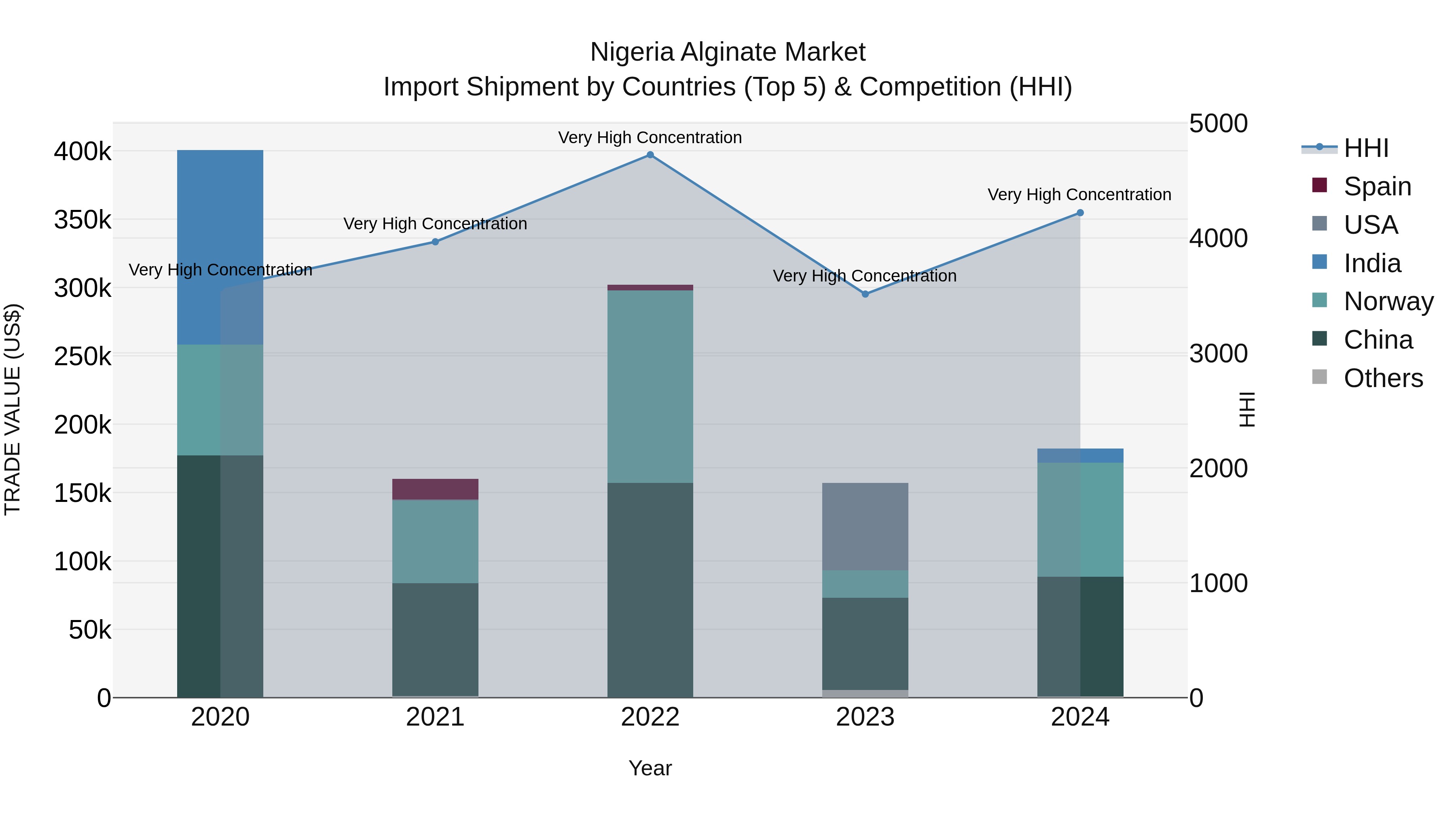 Nigeria Alginate Market Top 5 Importing Countries and Market Competition (HHI) Analysis