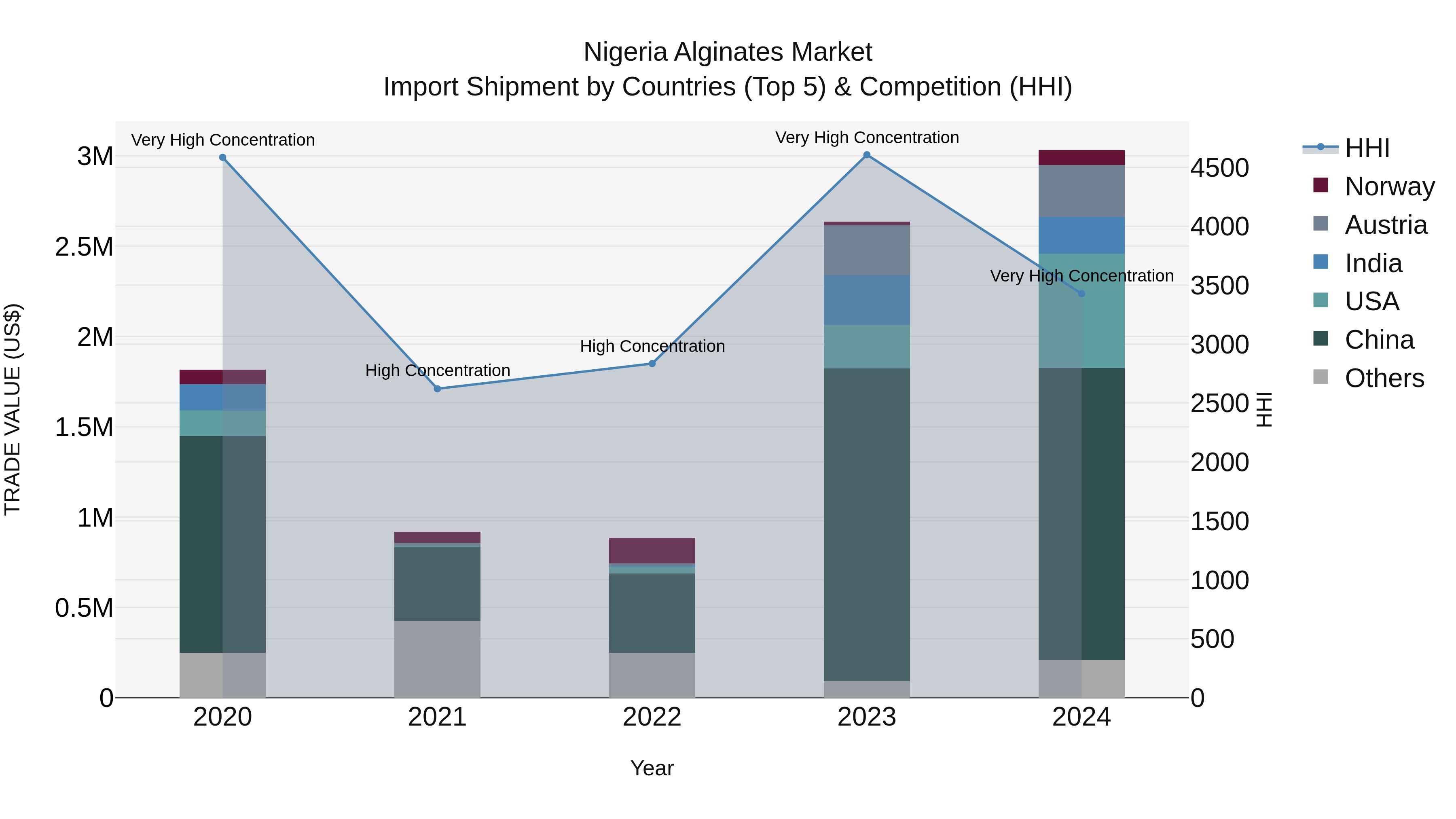 Nigeria Alginates Market Top 5 Importing Countries and Market Competition (HHI) Analysis