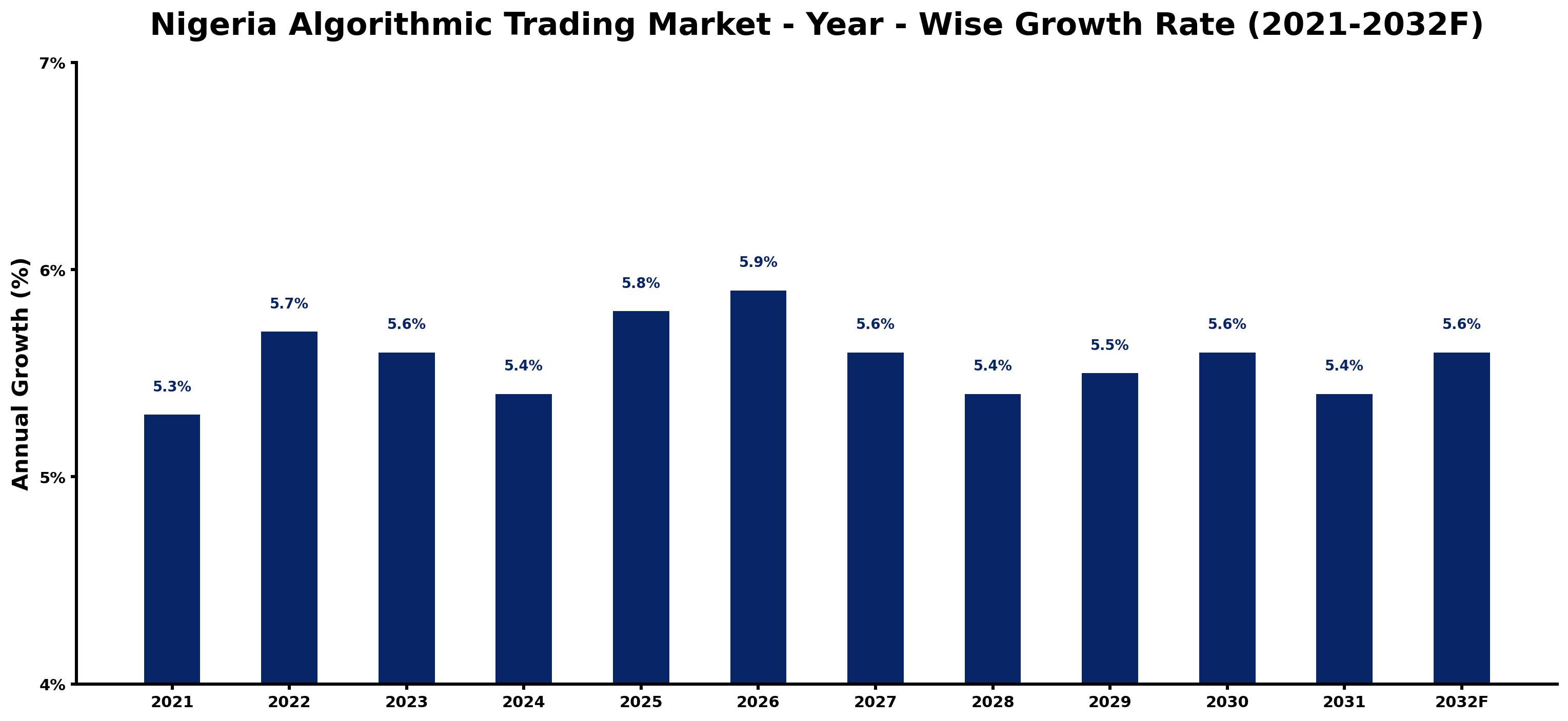 Nigeria Algorithmic Trading Market Year-wise Growth Rate and Key Drivers