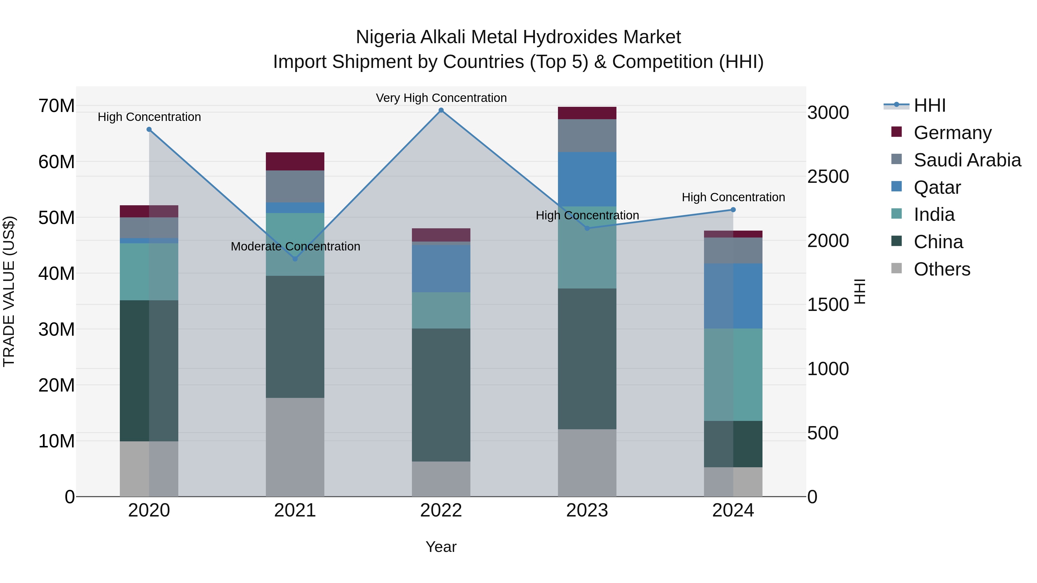 Nigeria Alkali Metal Hydroxides Market Top 5 Importing Countries and Market Competition (HHI) Analysis