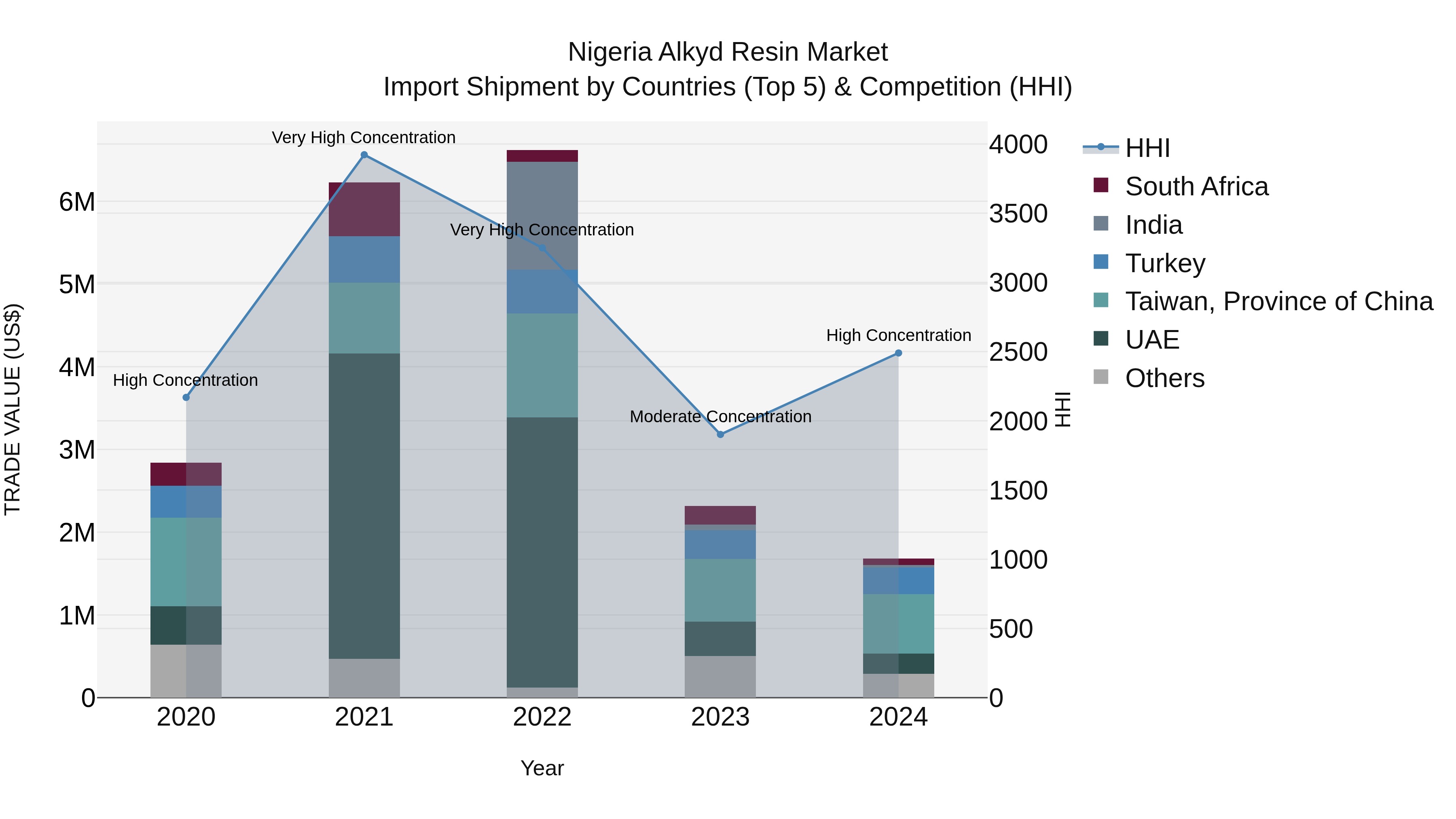 Nigeria Alkyd Resin Market Top 5 Importing Countries and Market Competition (HHI) Analysis
