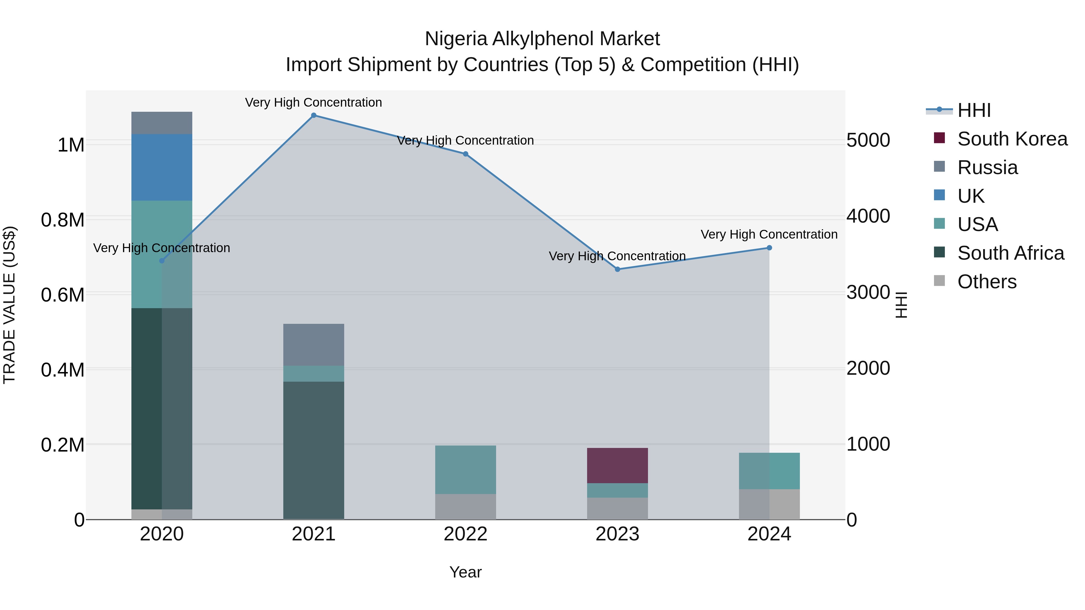 Nigeria Alkylphenol Market Top 5 Importing Countries and Market Competition (HHI) Analysis