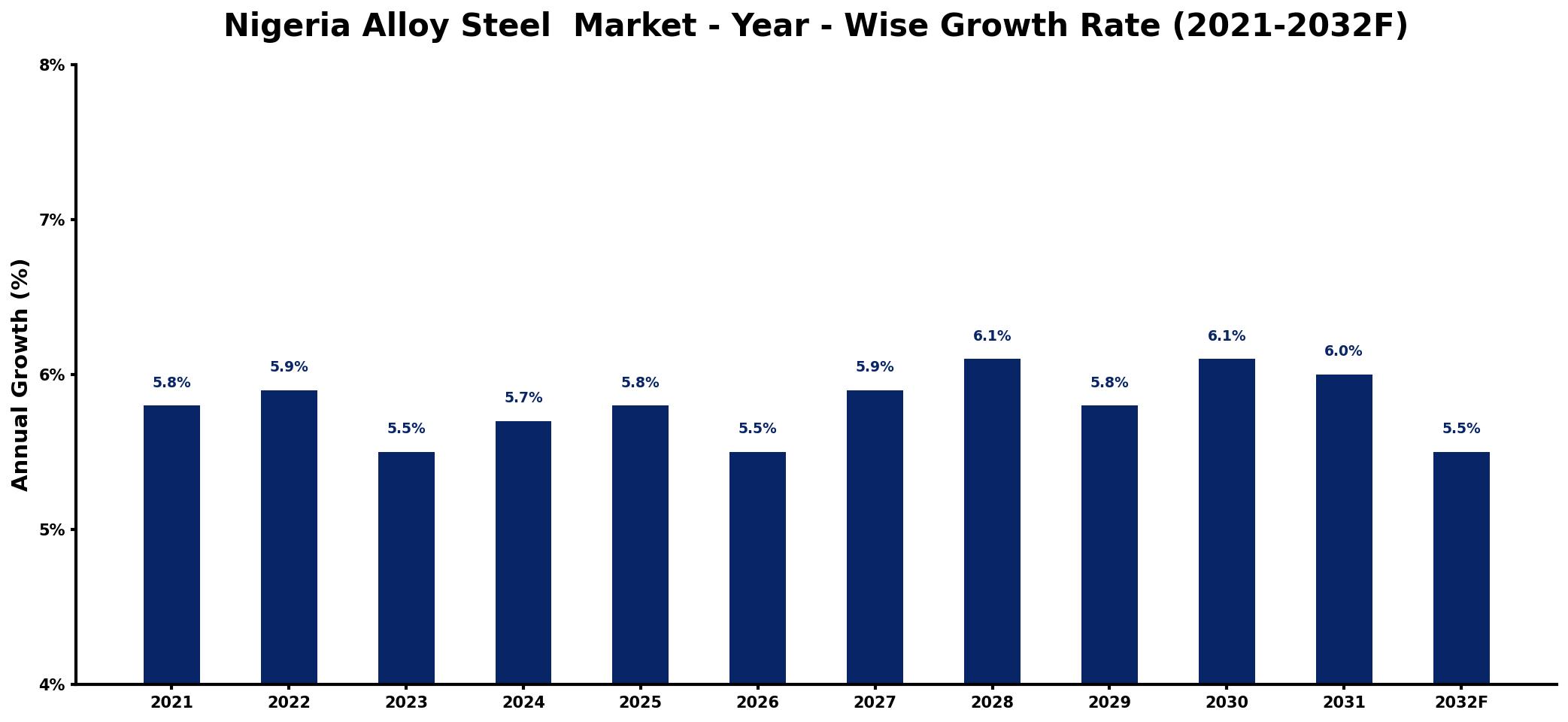 Nigeria Alloy Steel Market Year-wise Growth Rate and Key Drivers