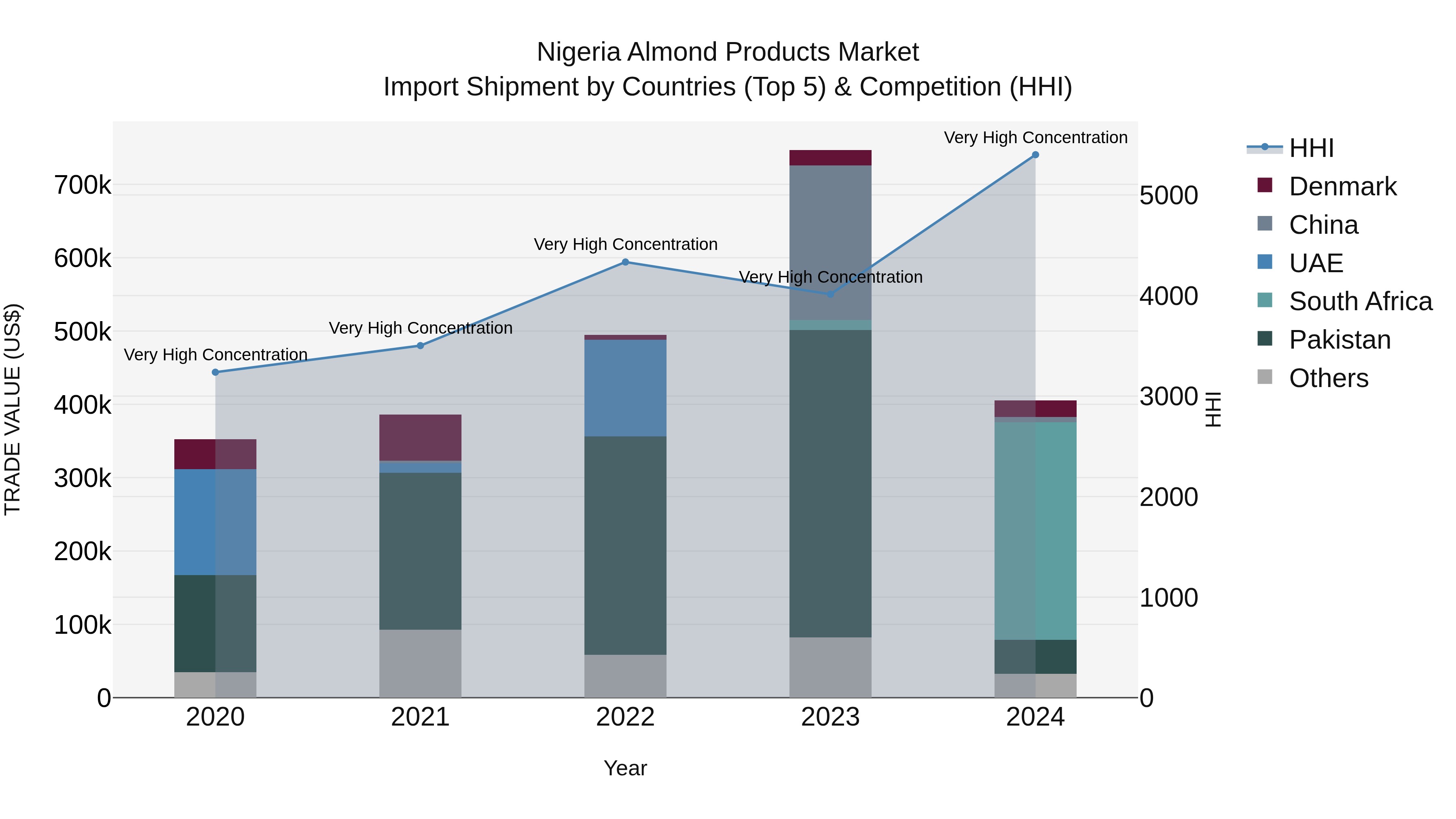 Nigeria Almond Products Market Top 5 Importing Countries and Market Competition (HHI) Analysis