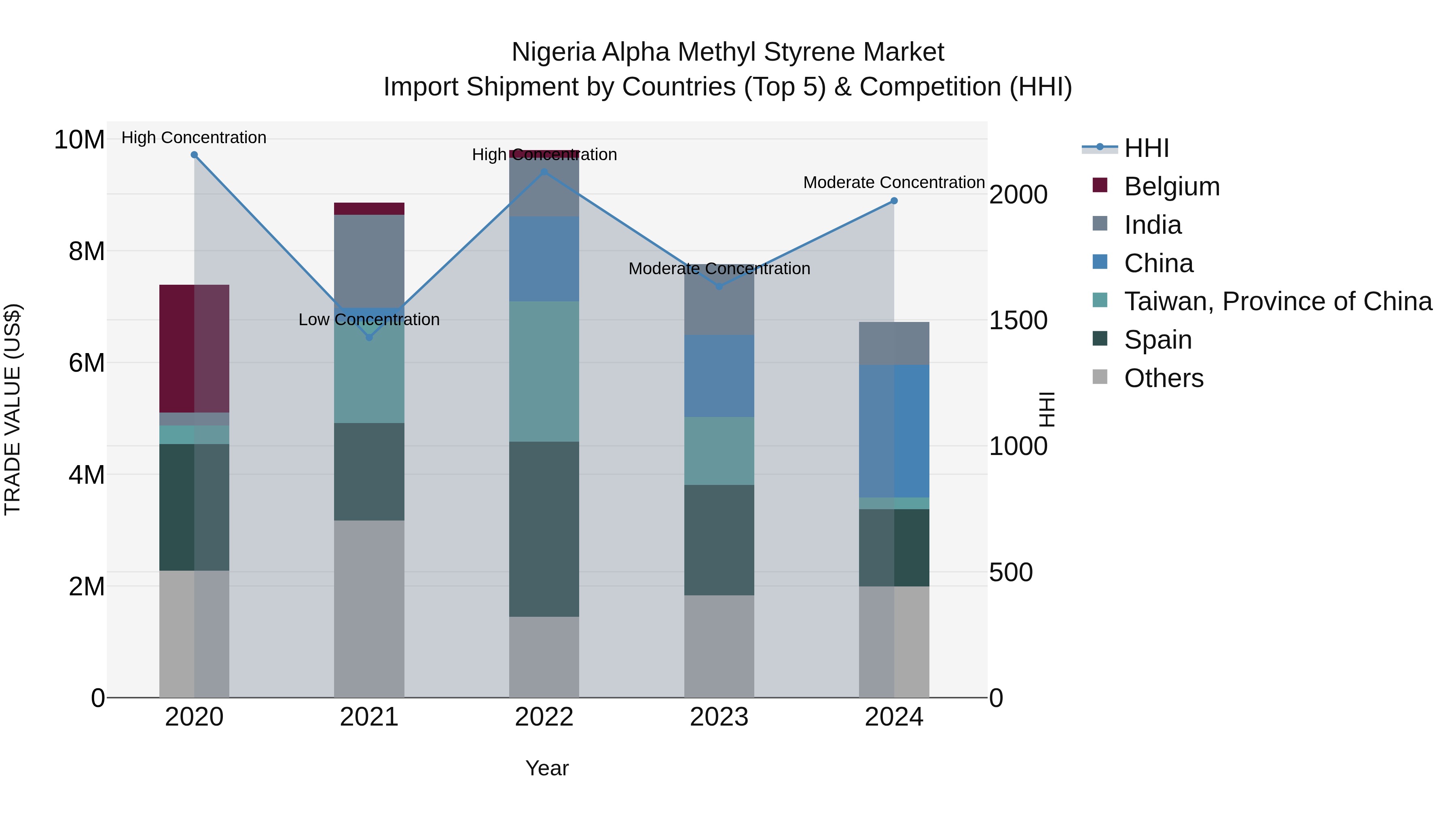 Nigeria Alpha Methyl Styrene Market Top 5 Importing Countries and Market Competition (HHI) Analysis