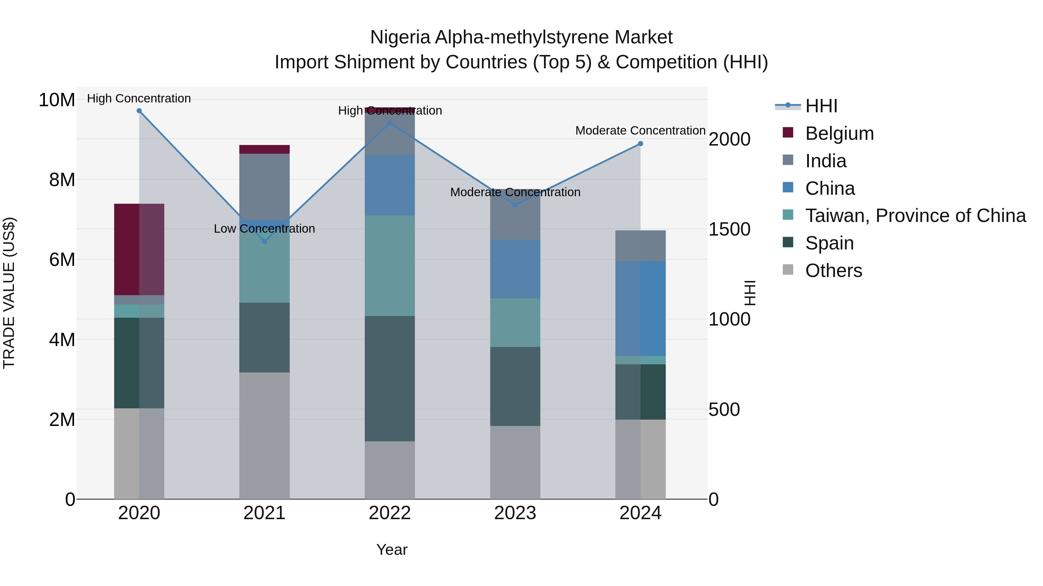 Nigeria Alpha Methylstyrene Market Top 5 Importing Countries and Market Competition (HHI) Analysis