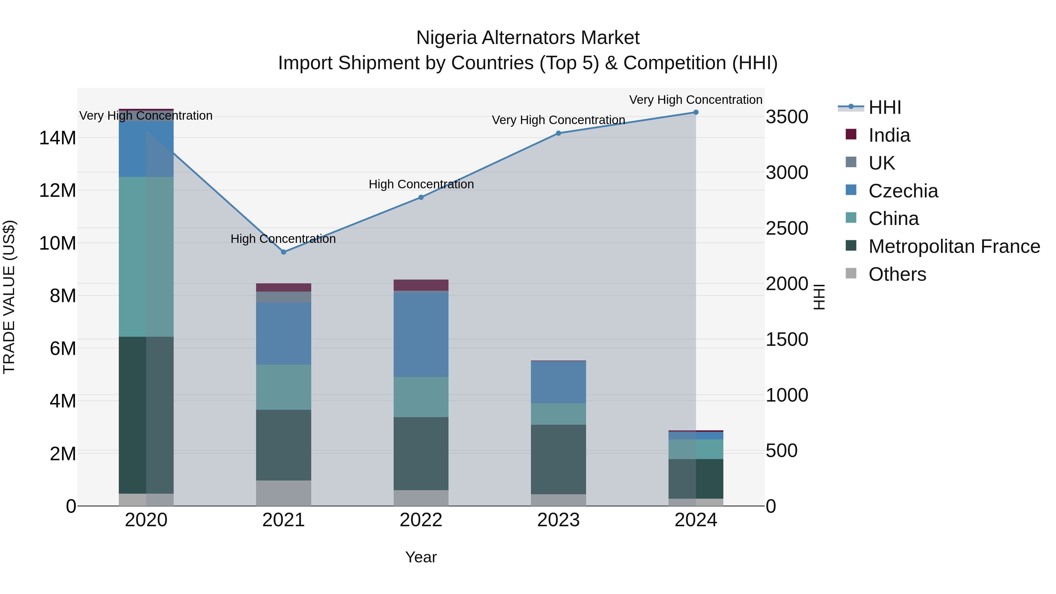 Nigeria Alternators Market Top 5 Importing Countries and Market Competition (HHI) Analysis